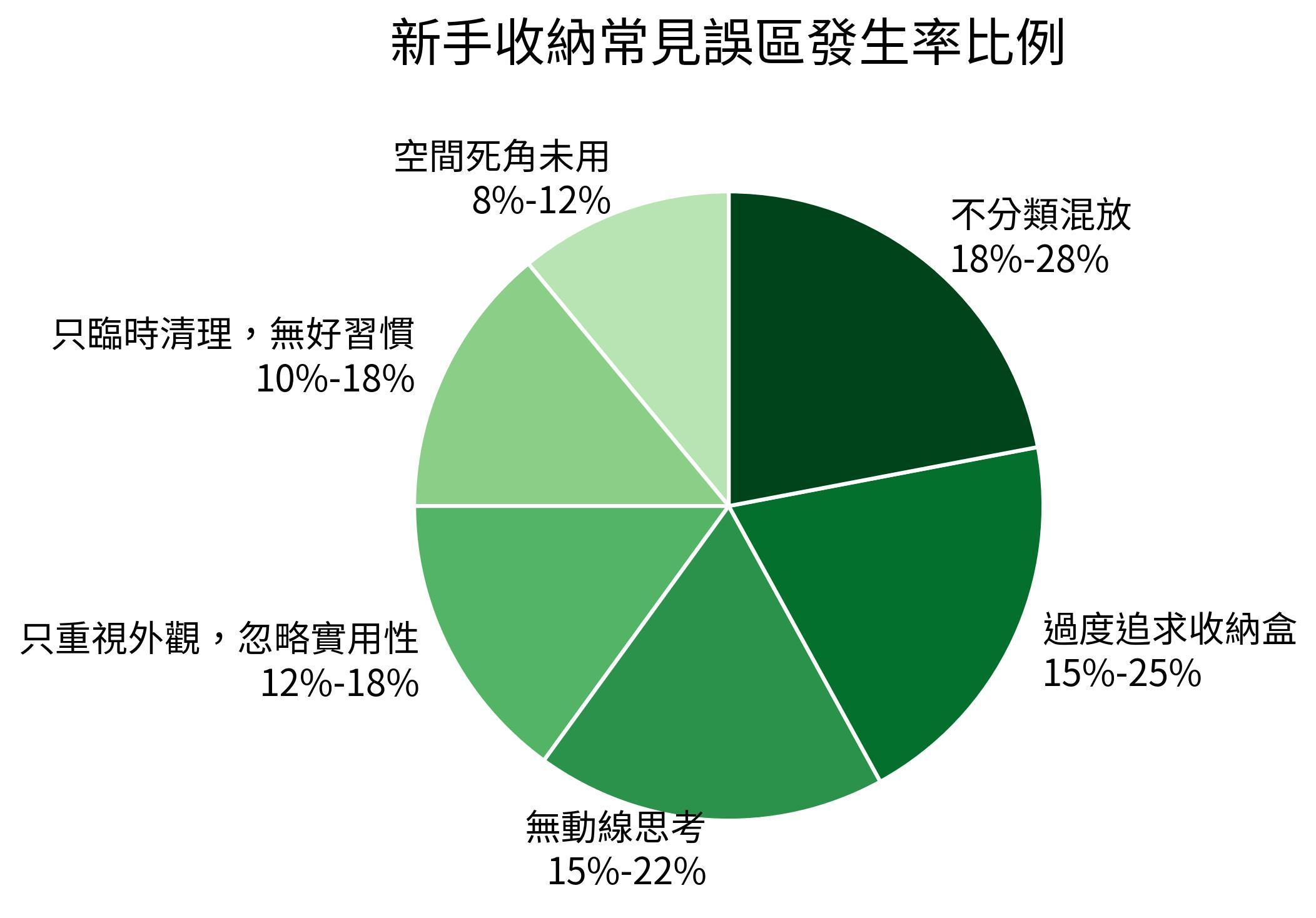 新手收納常見誤區發生率比例
