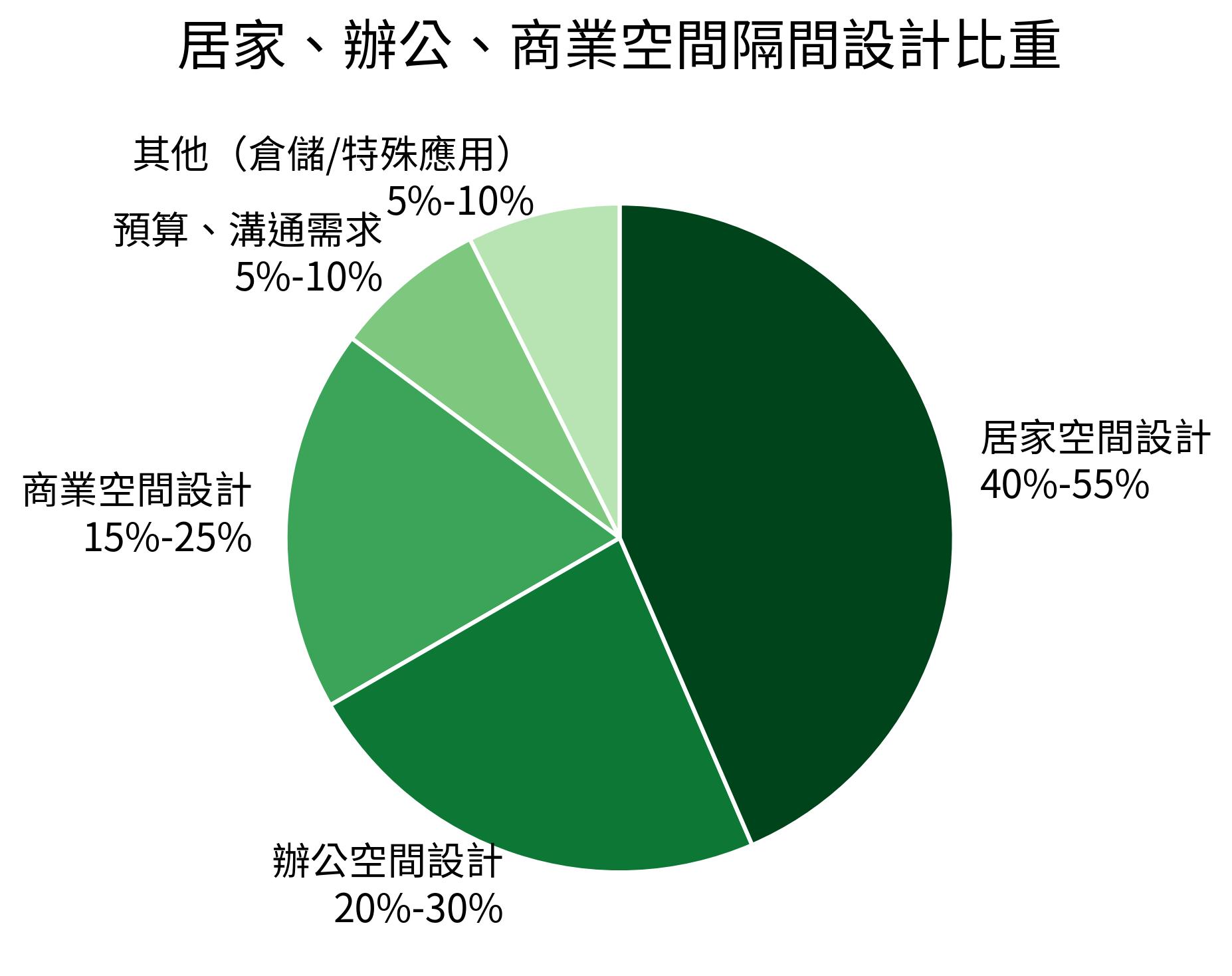 居家、辦公、商業空間隔間設計比重