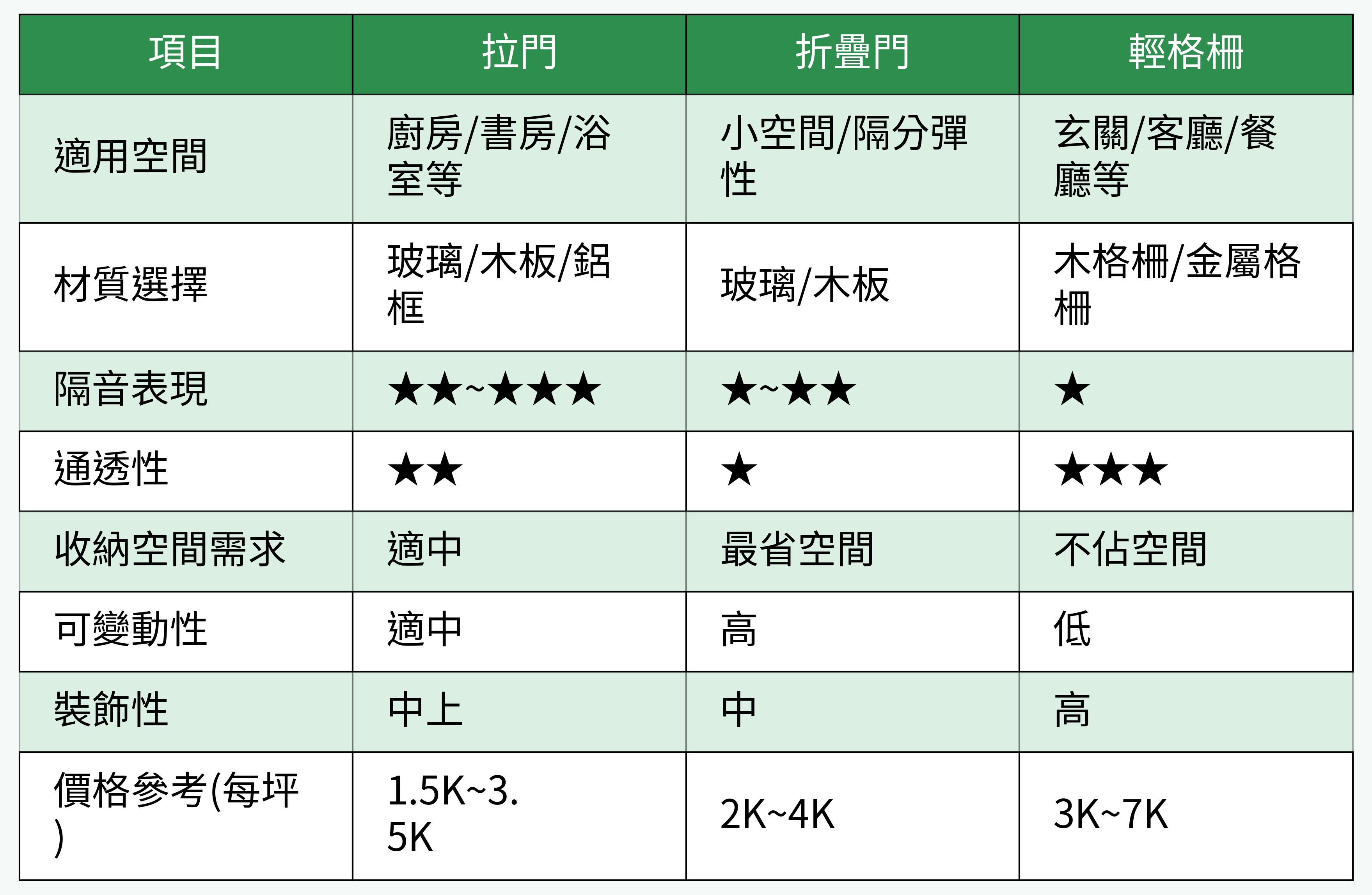 三大隔間款式比較表