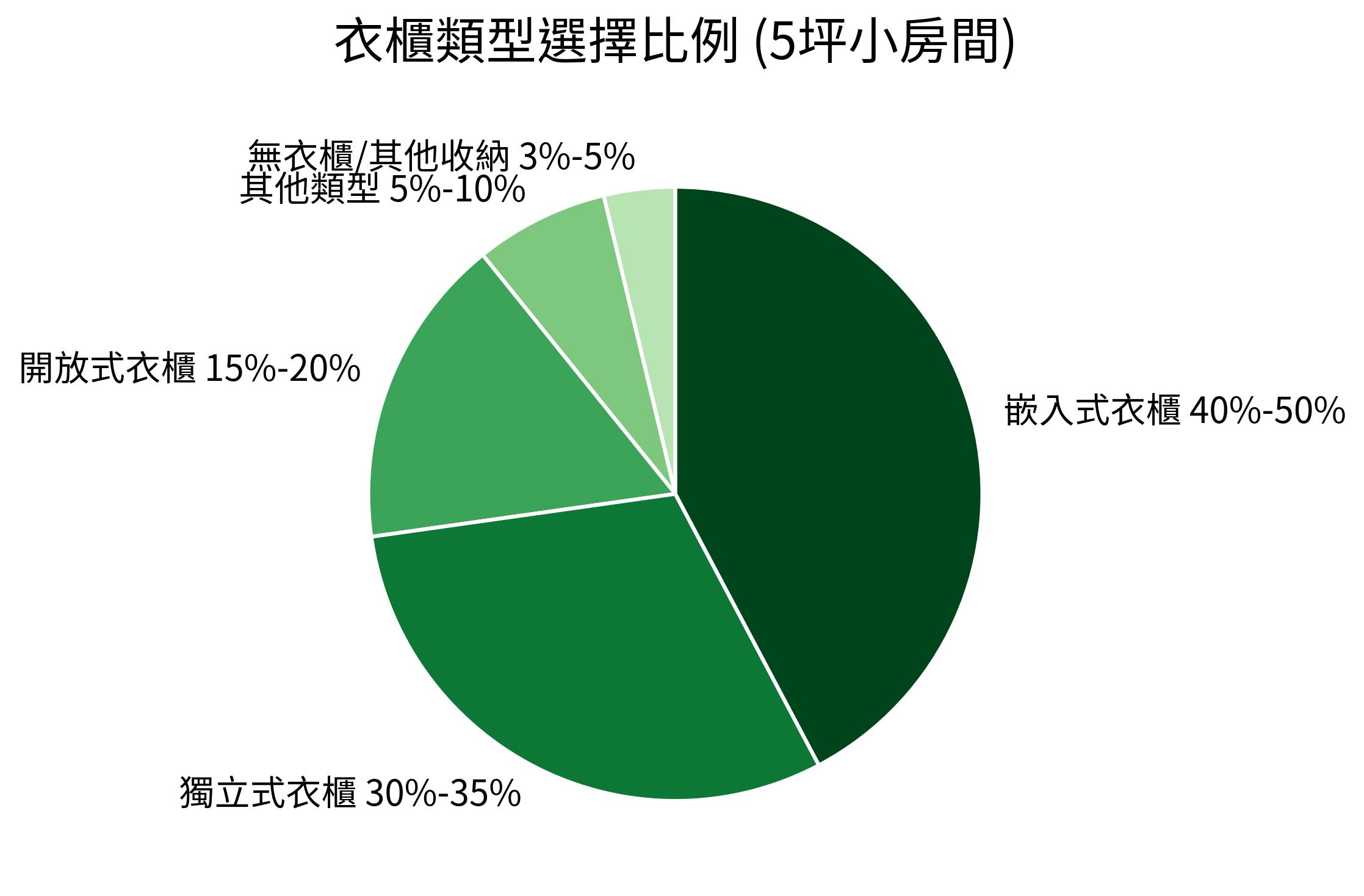 衣櫃類型選擇比例 (5坪小房間)
