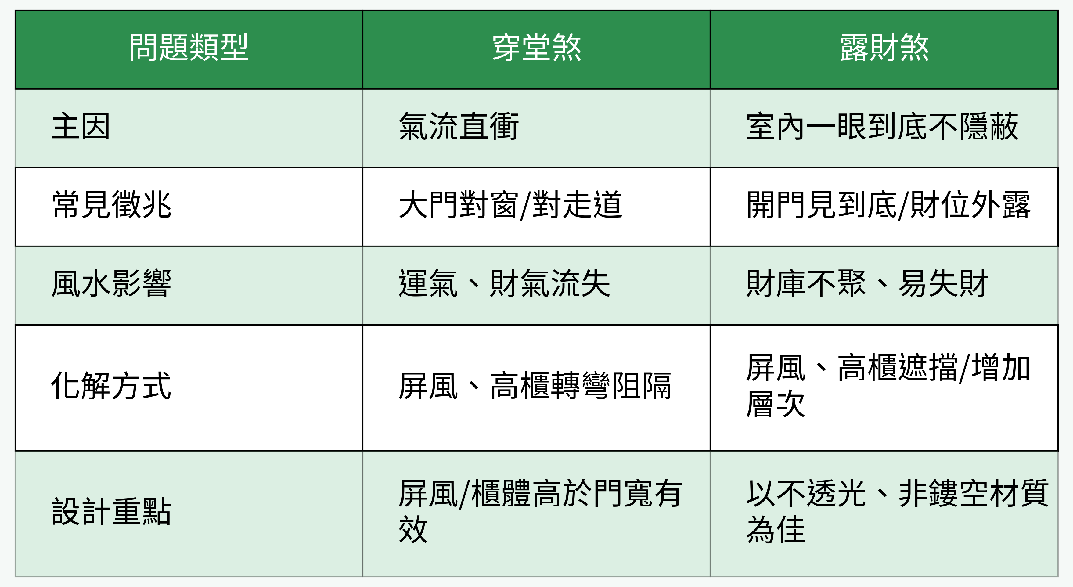 穿堂煞、露財煞風水問題對比