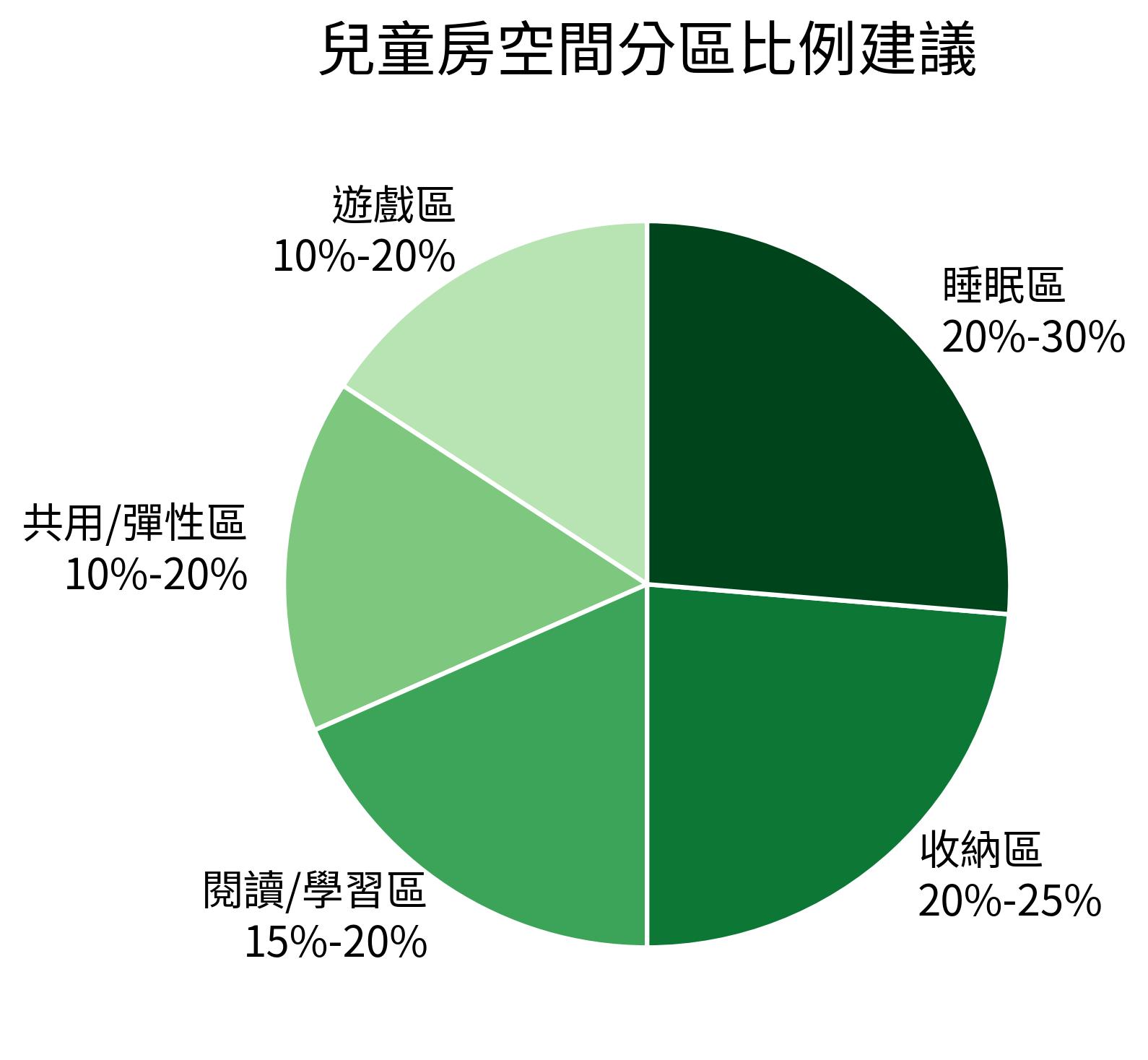 兒童房空間分區比例建議