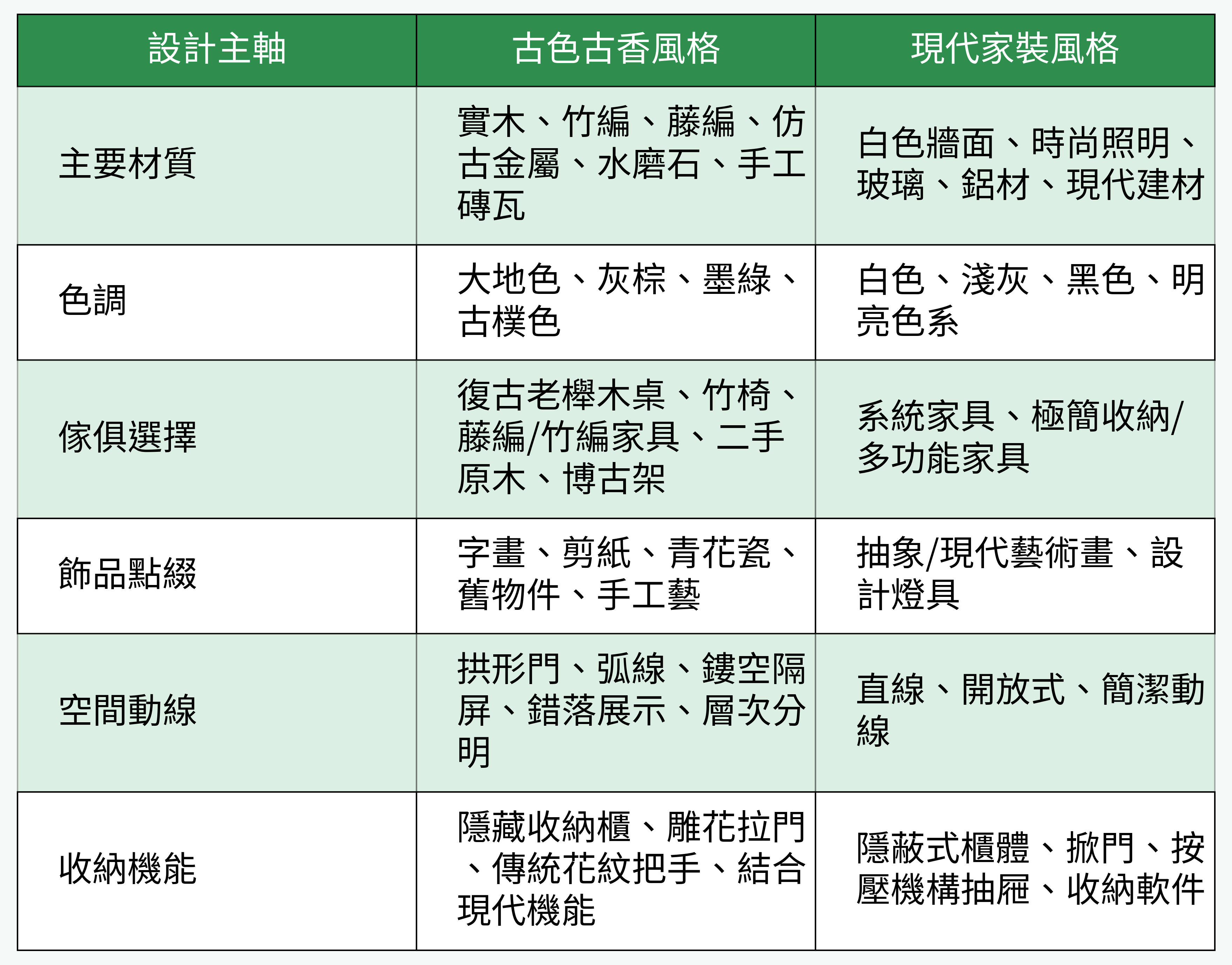 古色古香與現代家裝風格比較表
