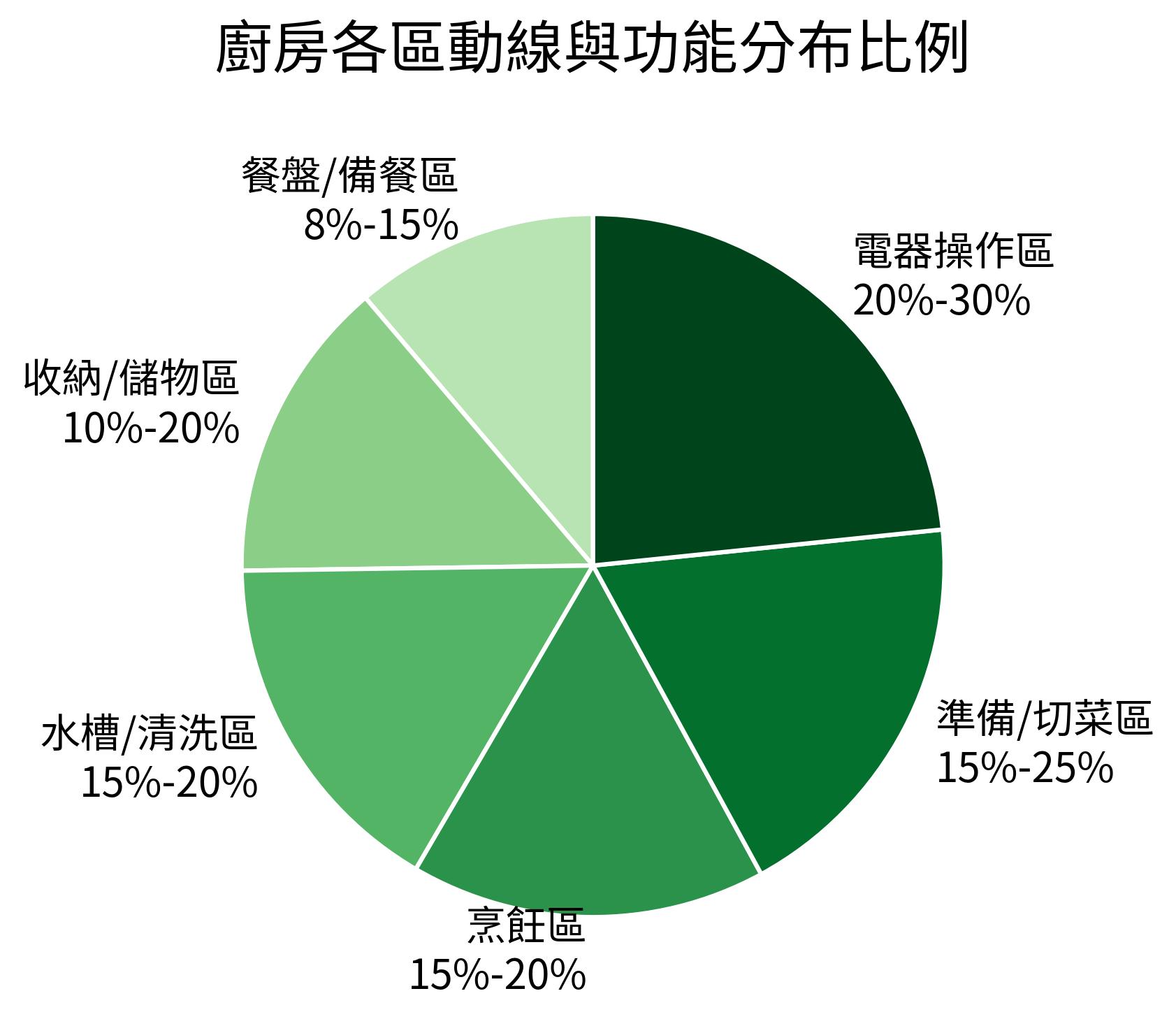 廚房各區動線與功能分布比例