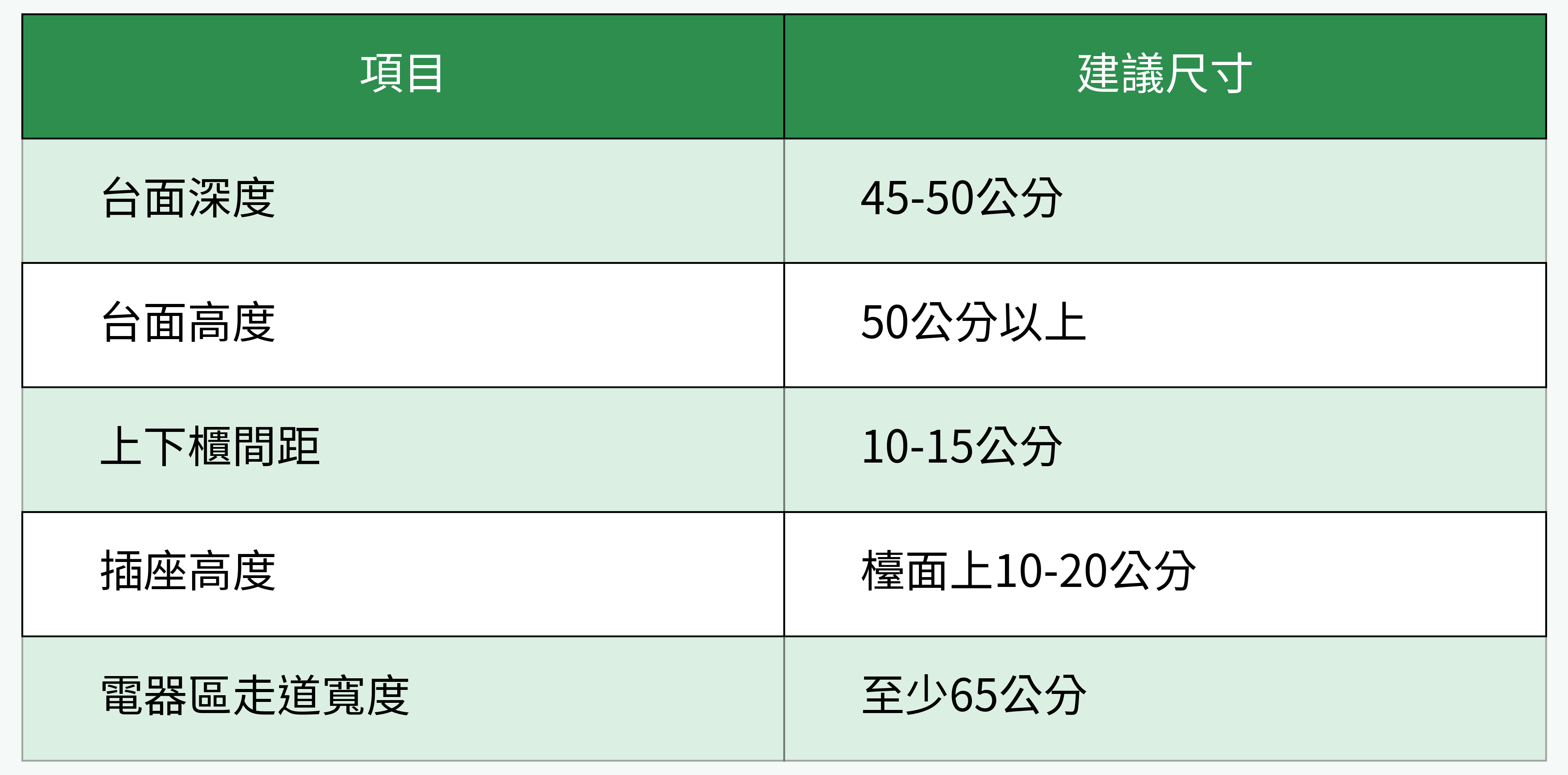 廚房設計建議尺寸對比表格