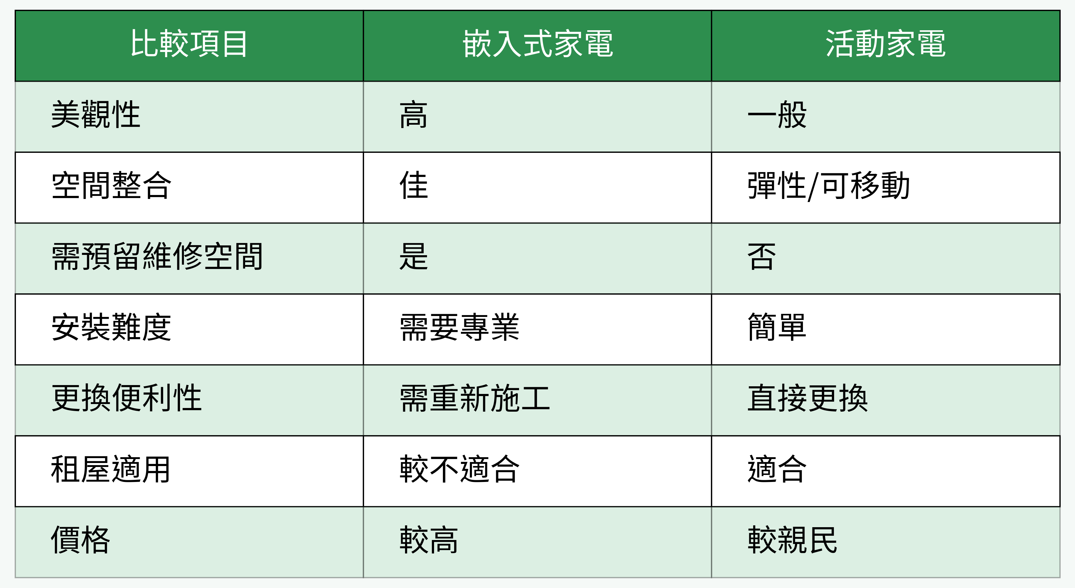 嵌入式家電 vs. 活動家電對比表格