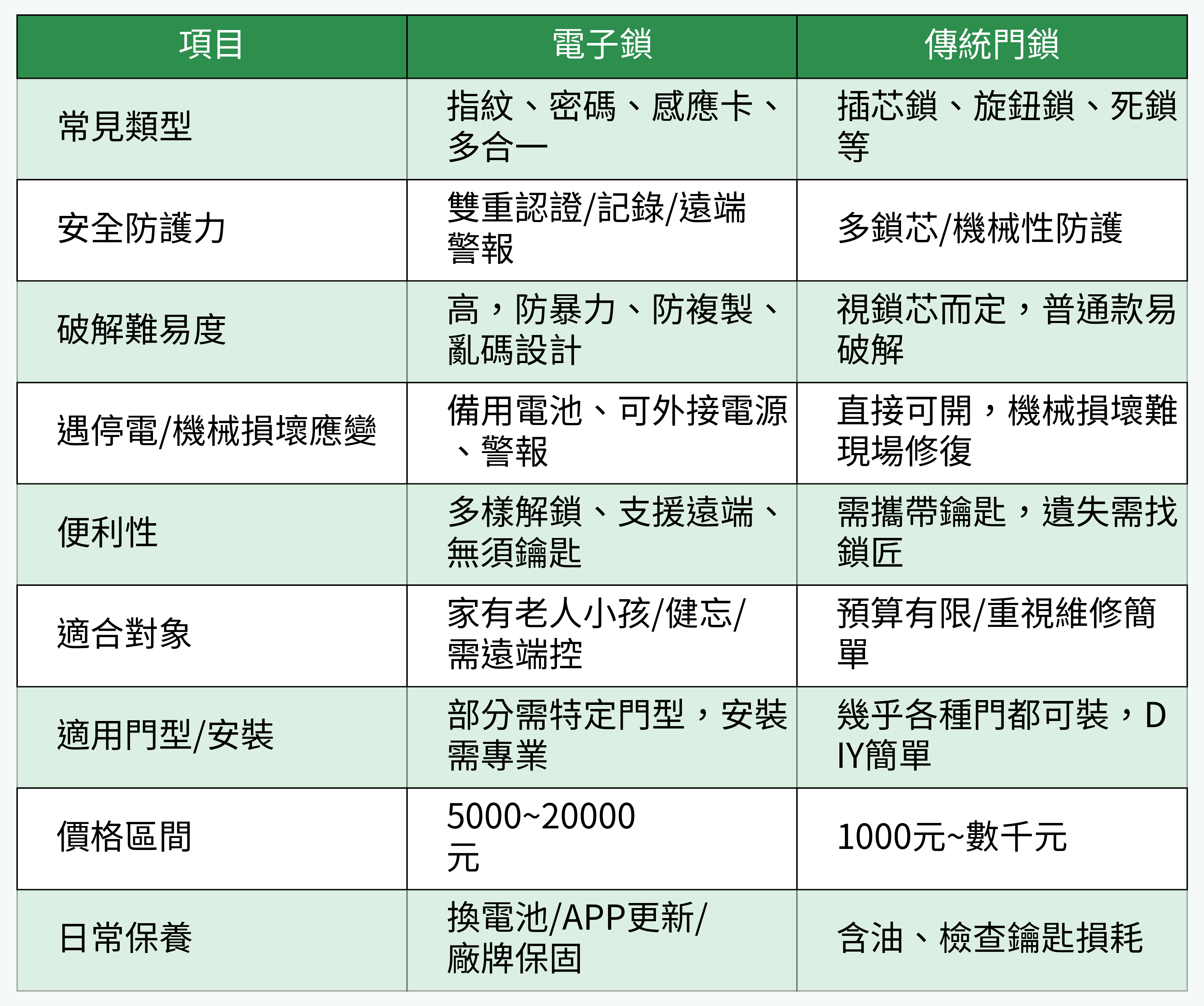 電子鎖與傳統門鎖比較表