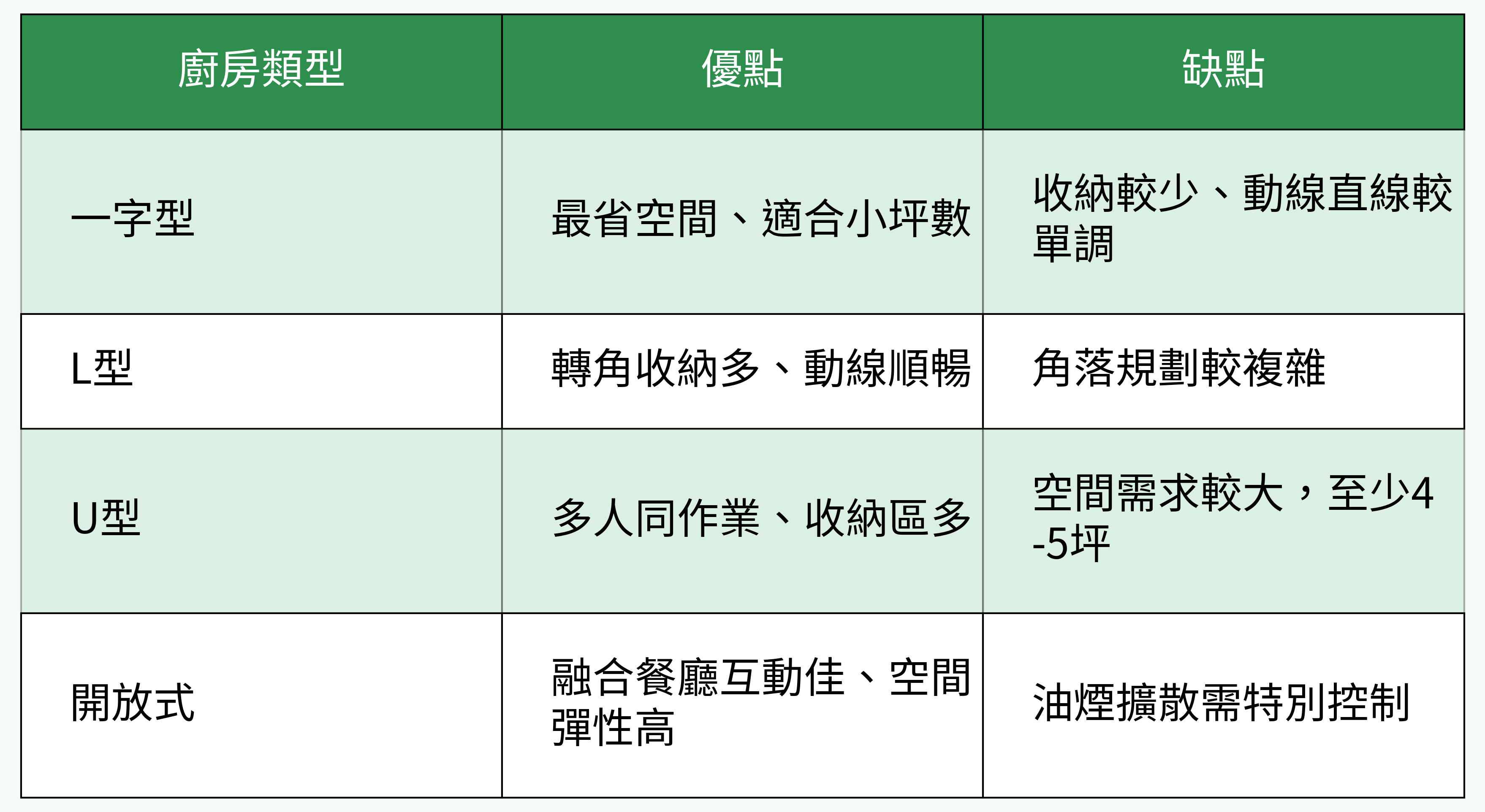 廚房類型優缺點對比表格圖