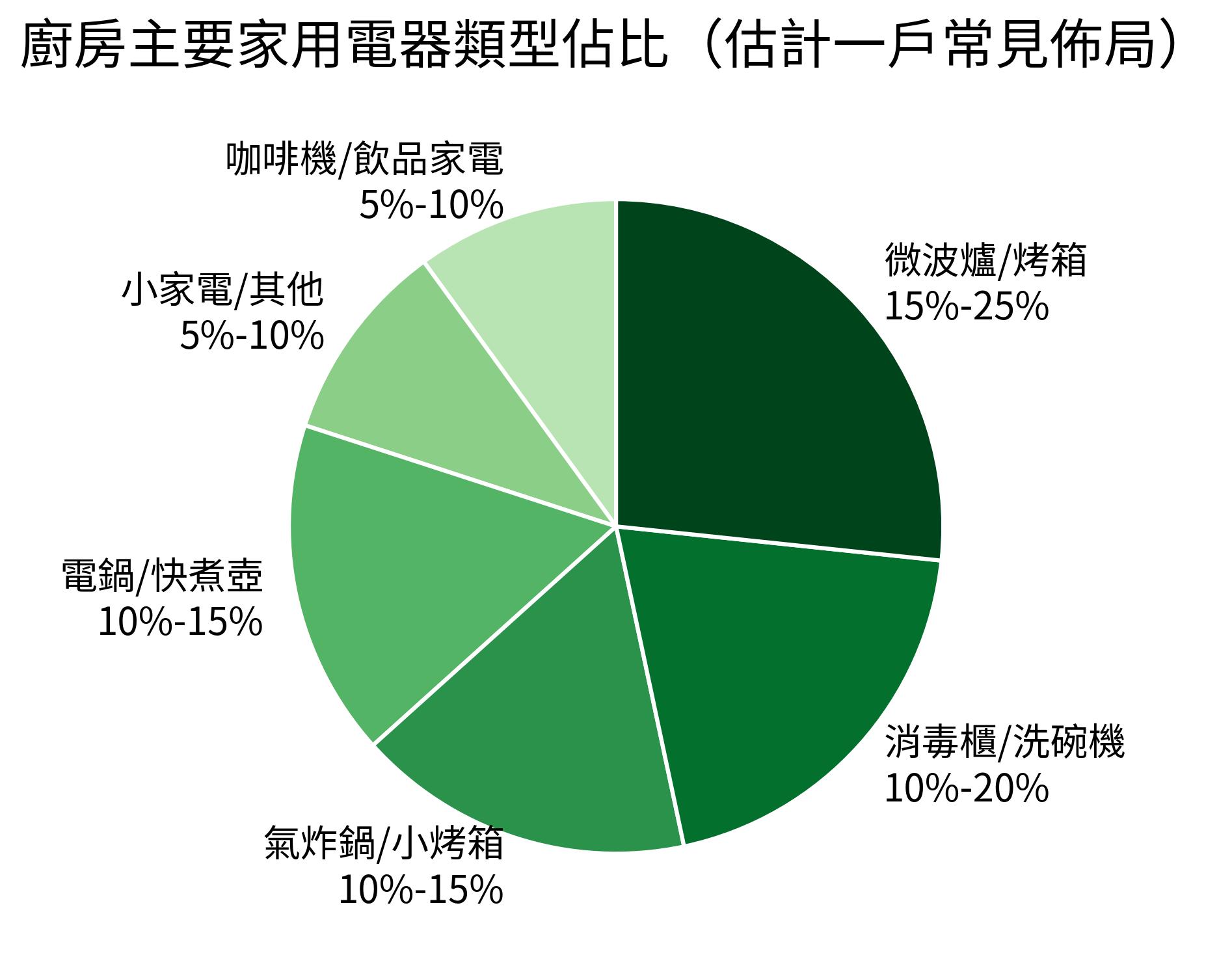 廚房主要家用電器類型佔比