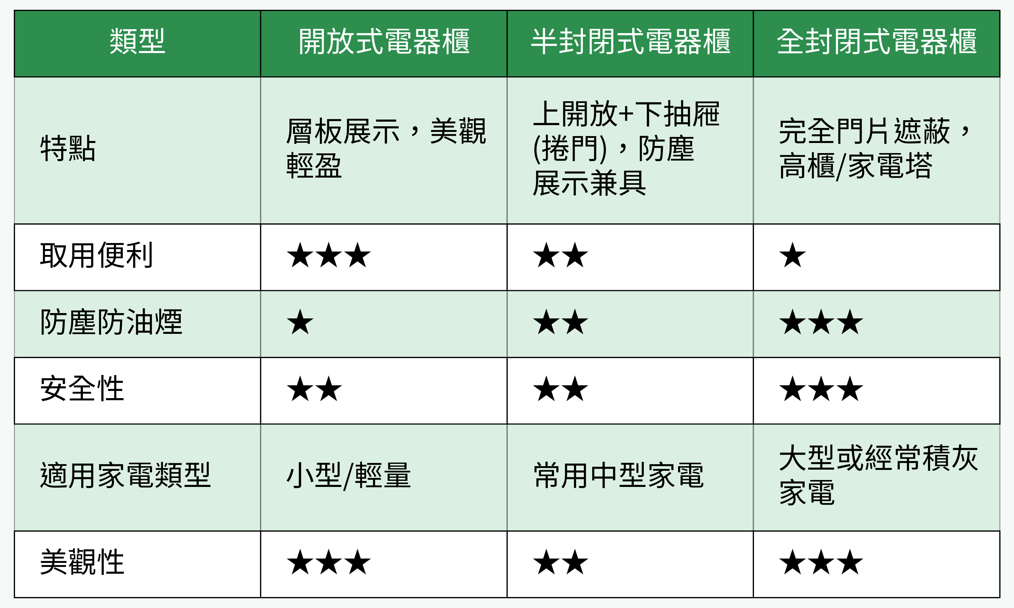 廚房常見電器櫃類型比較
