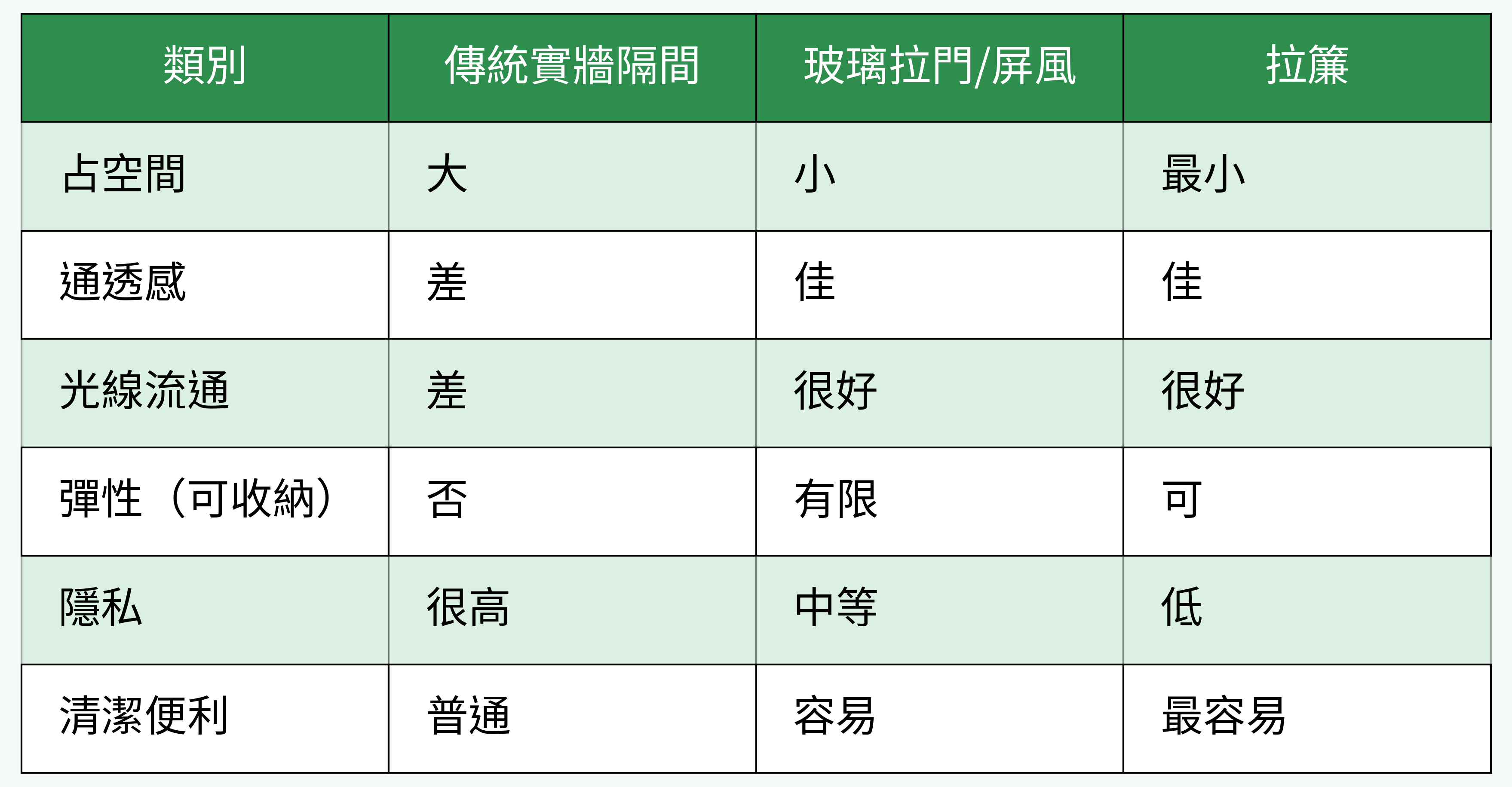 浴室隔間方式對比圖
