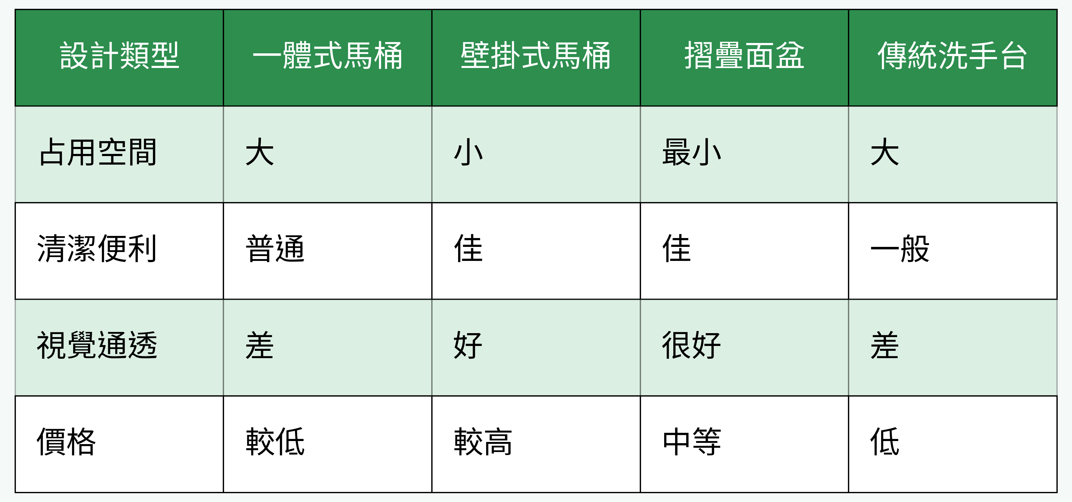 衛浴設備尺寸設計對比圖