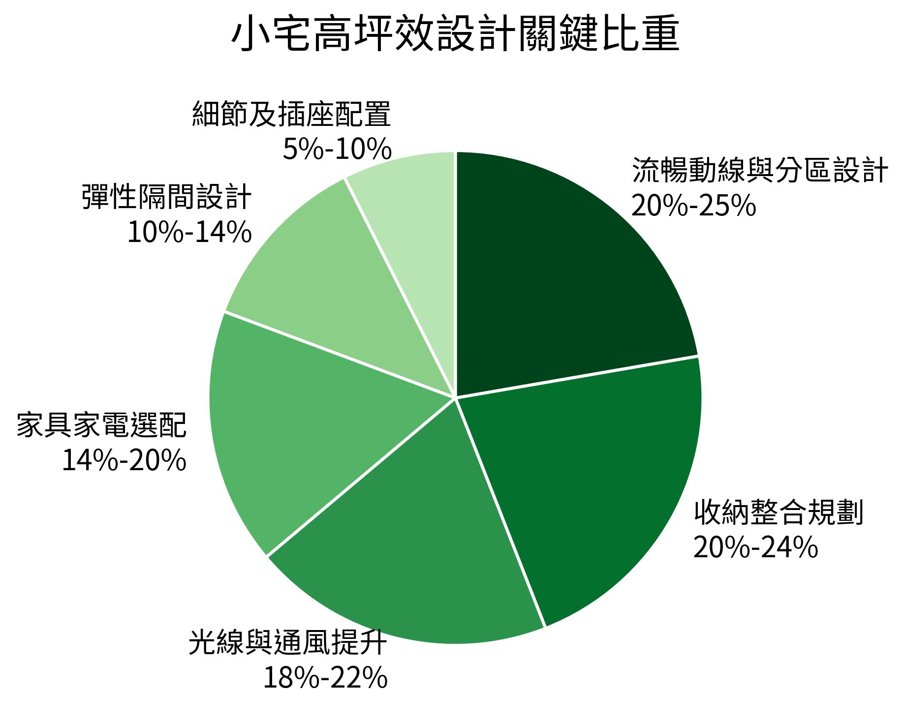 小宅高坪效設計關鍵比重