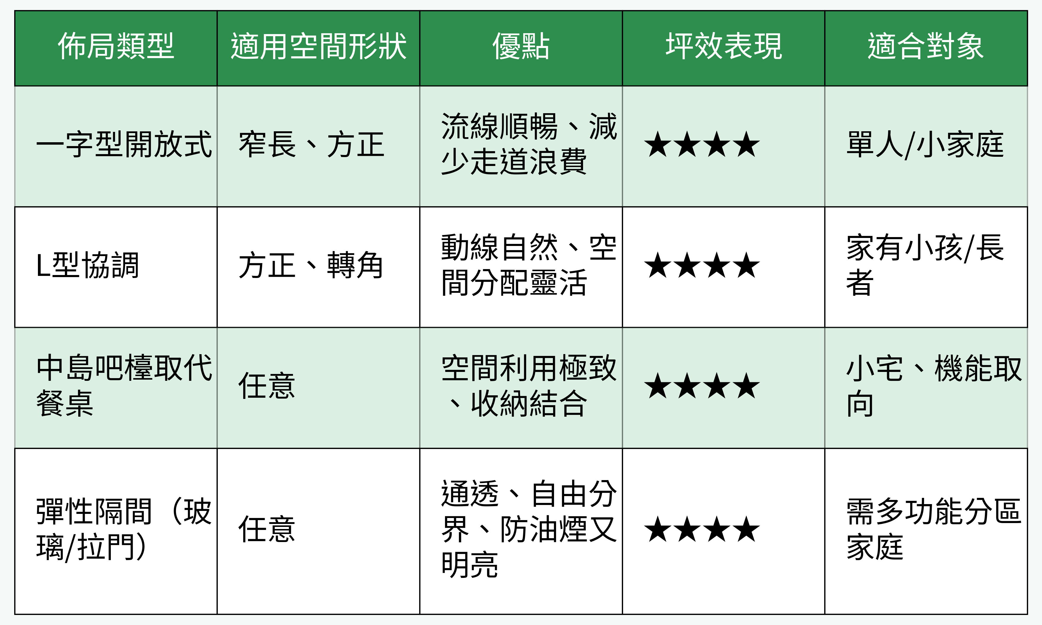 客餐廚一體化多元布局類型比較