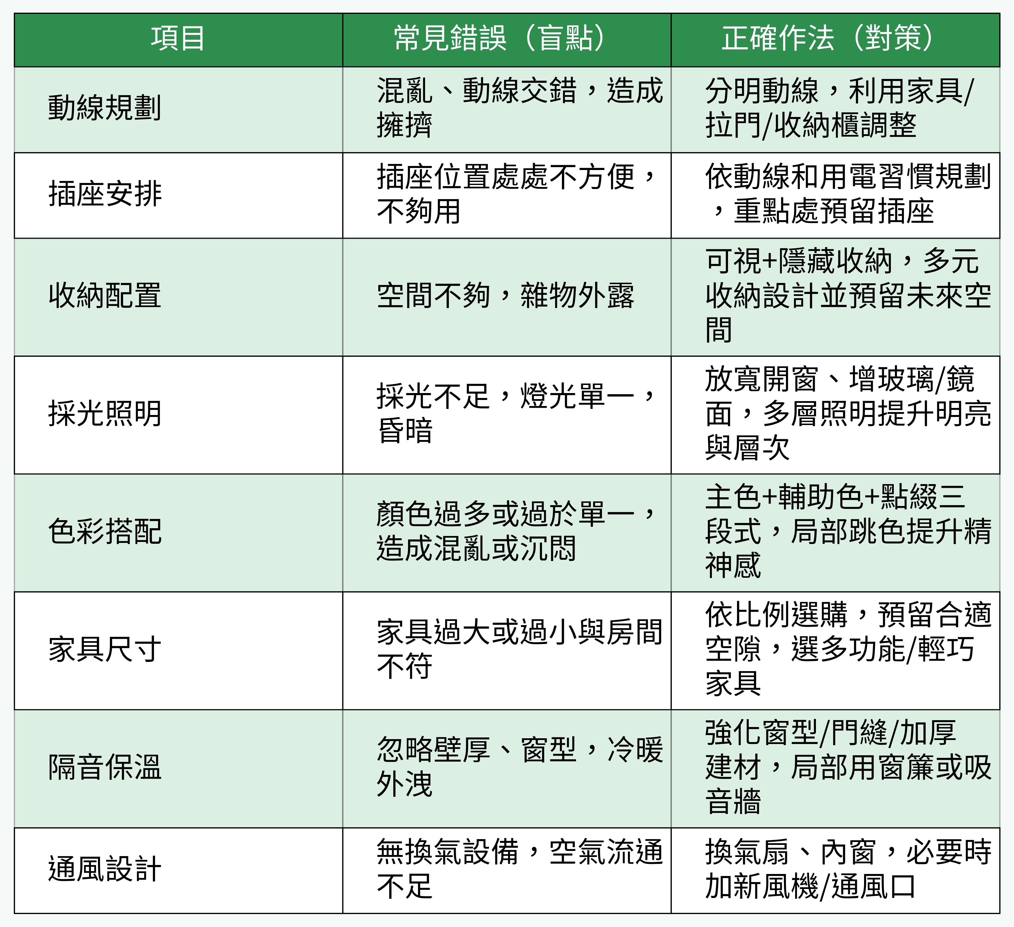 房間裝修8大盲點對策表