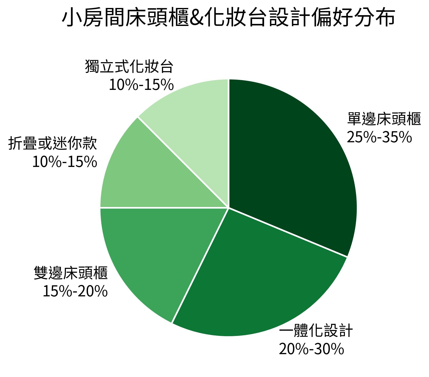小房間床頭櫃&化妝台設計偏好分布