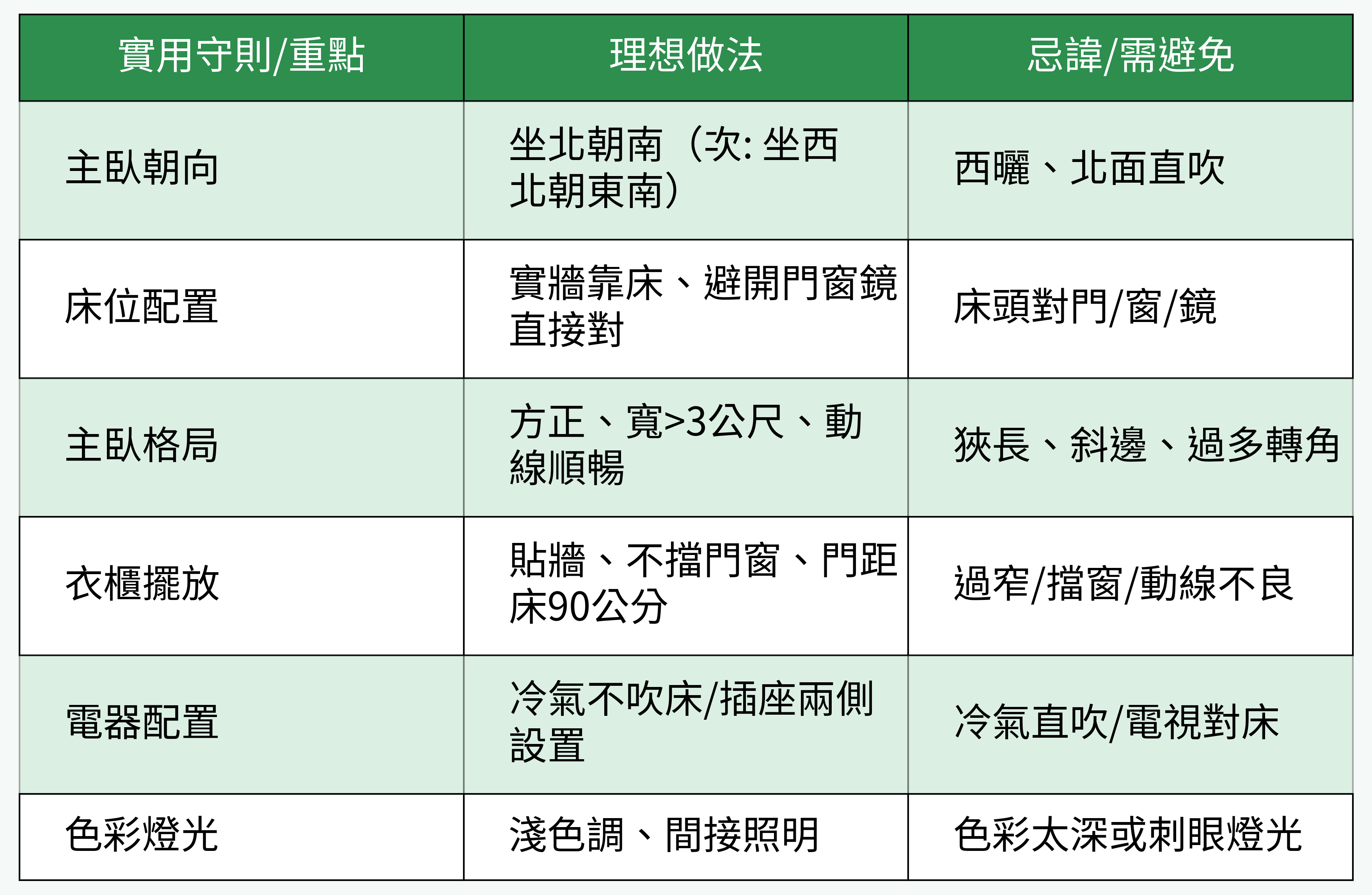 主臥日常實用風水守則表格圖