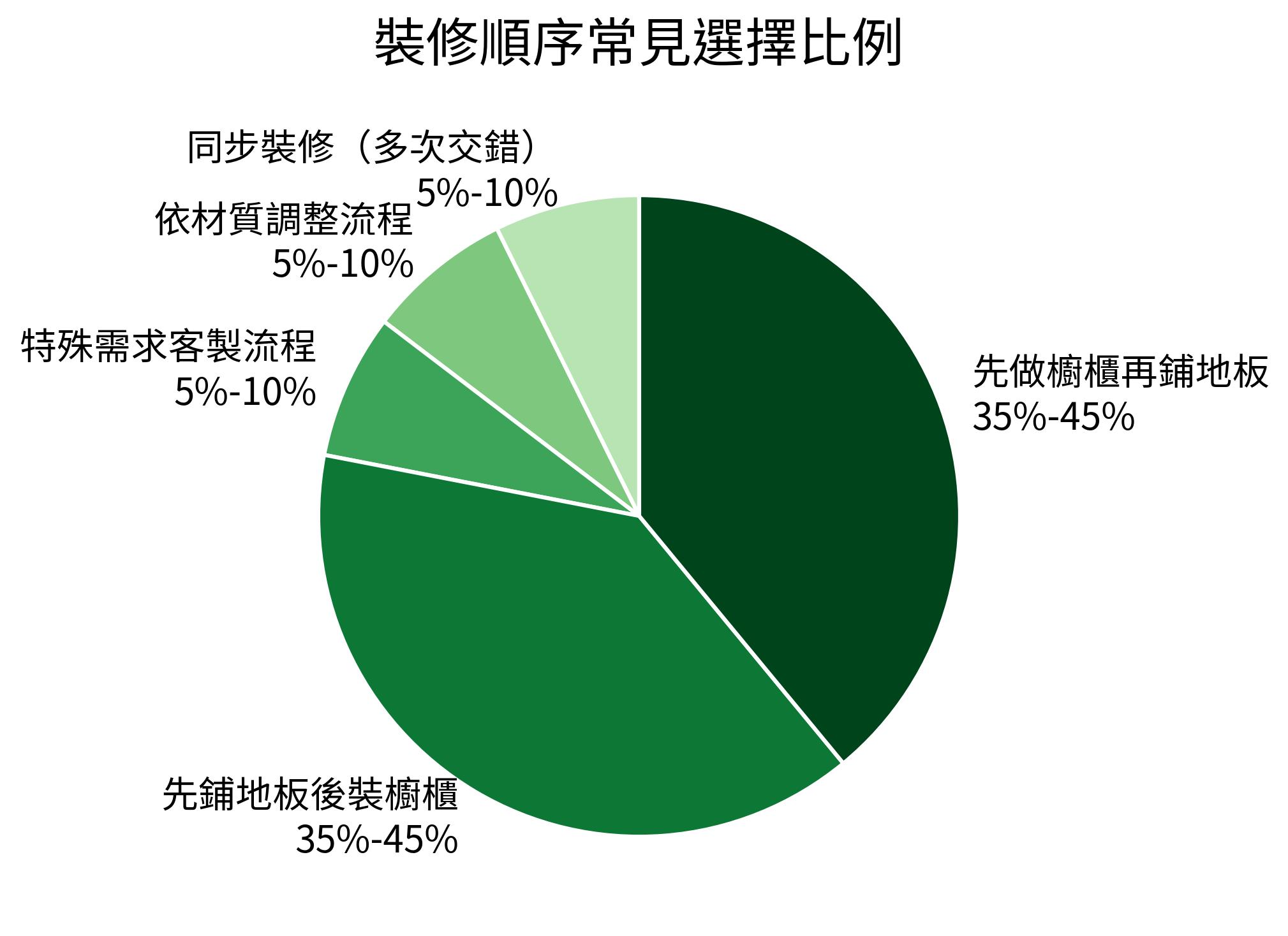 裝修順序常見選擇比例