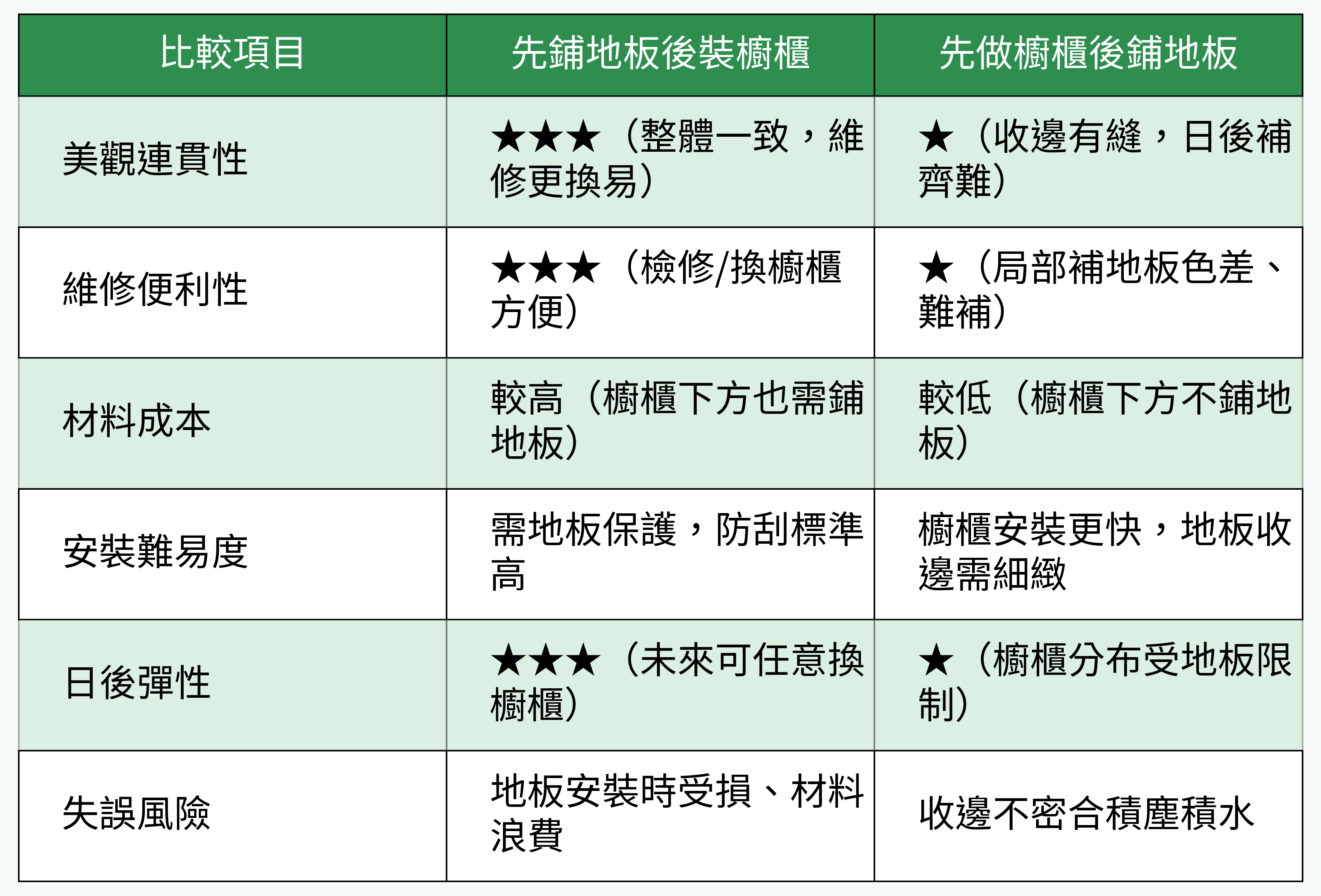 先鋪地板或先做櫥櫃對比