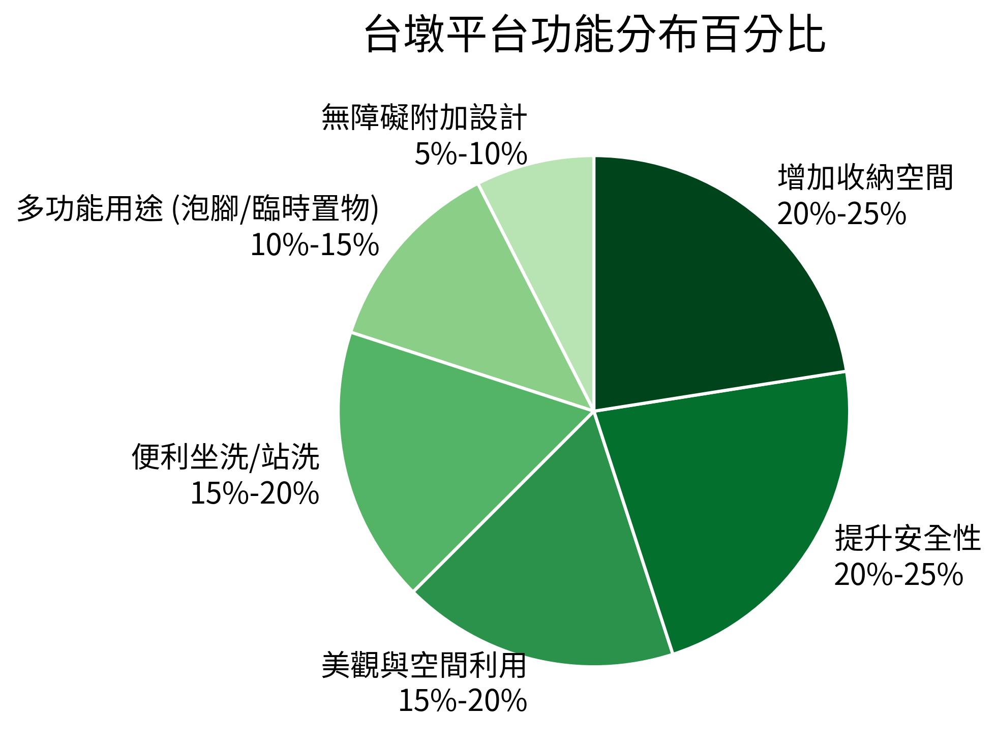 台墩平台功能分布百分比