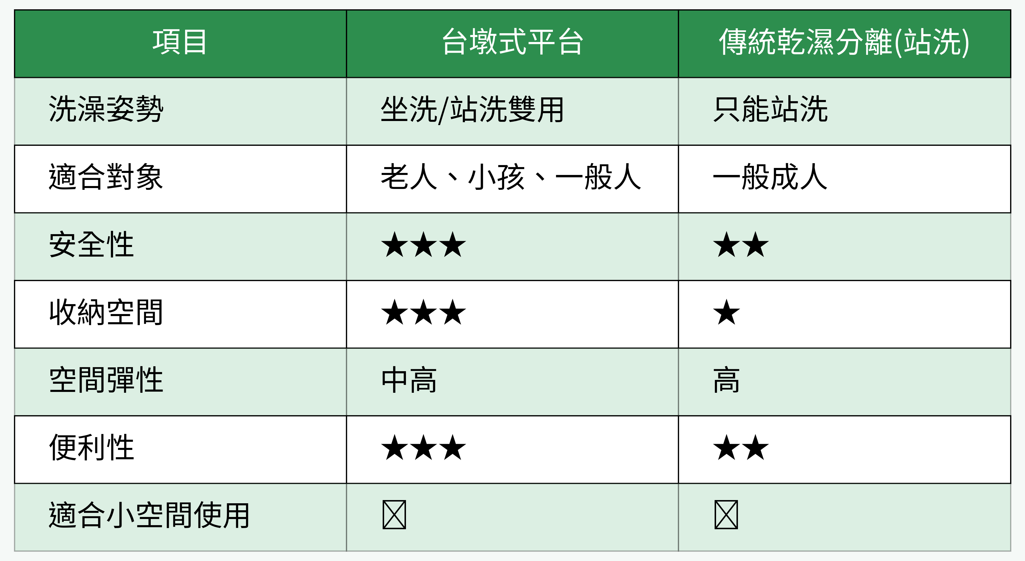 台墩式平台與傳統乾濕分離比較