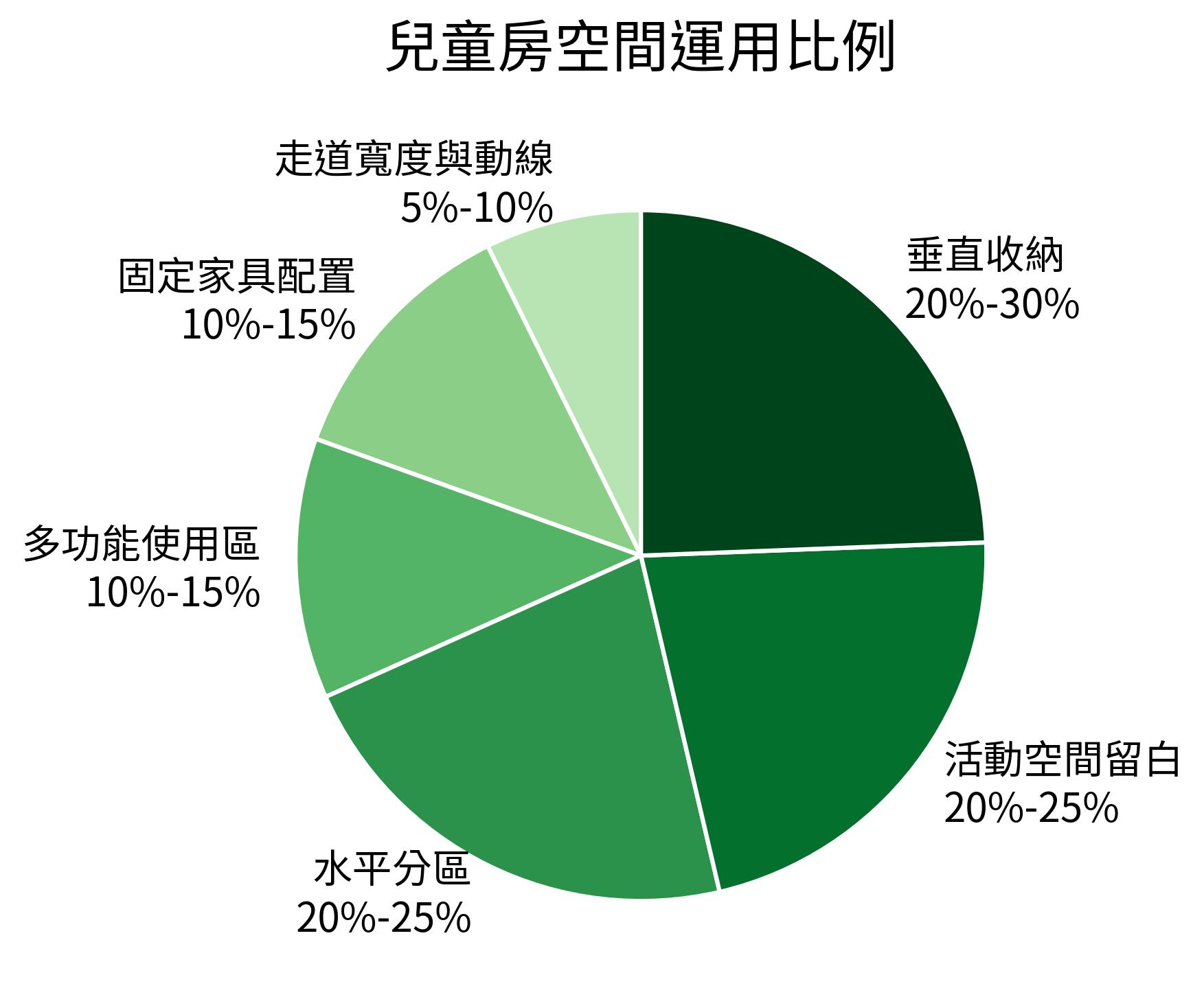 兒童房空間運用比例