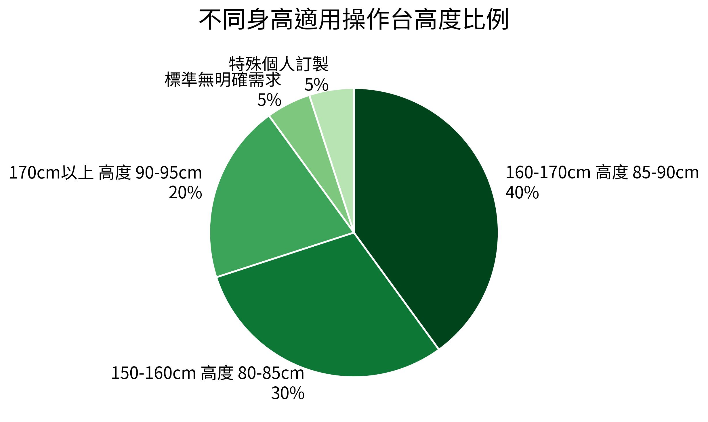 不同身高適用操作台高度比例