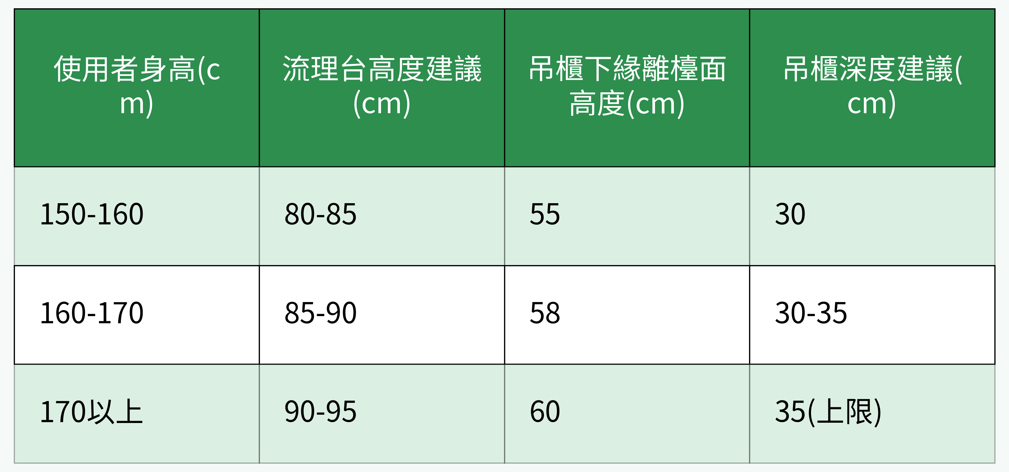 不同身高建議的廚房櫥櫃尺寸對照表