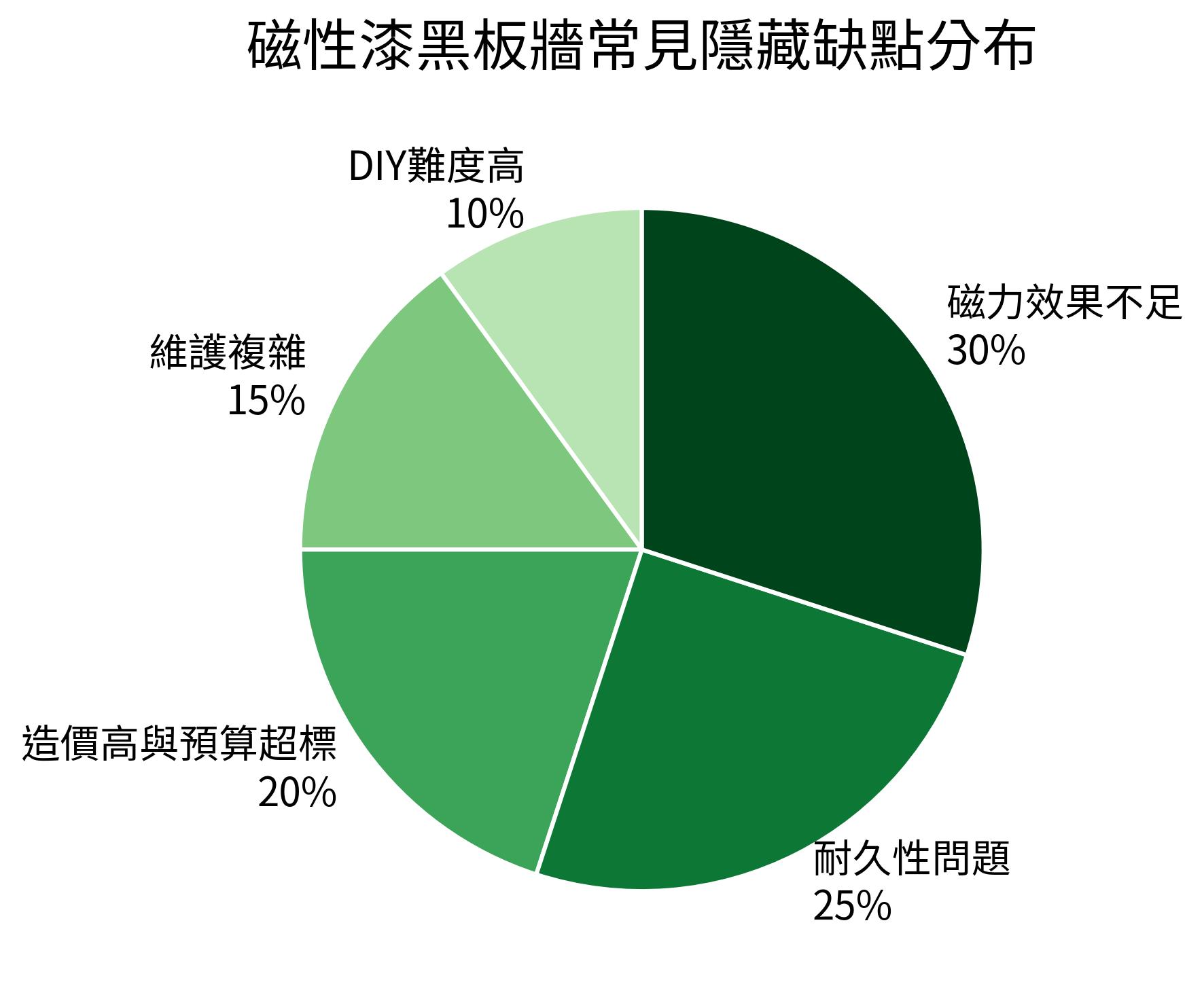 磁性漆黑板牆常見隱藏缺點分布