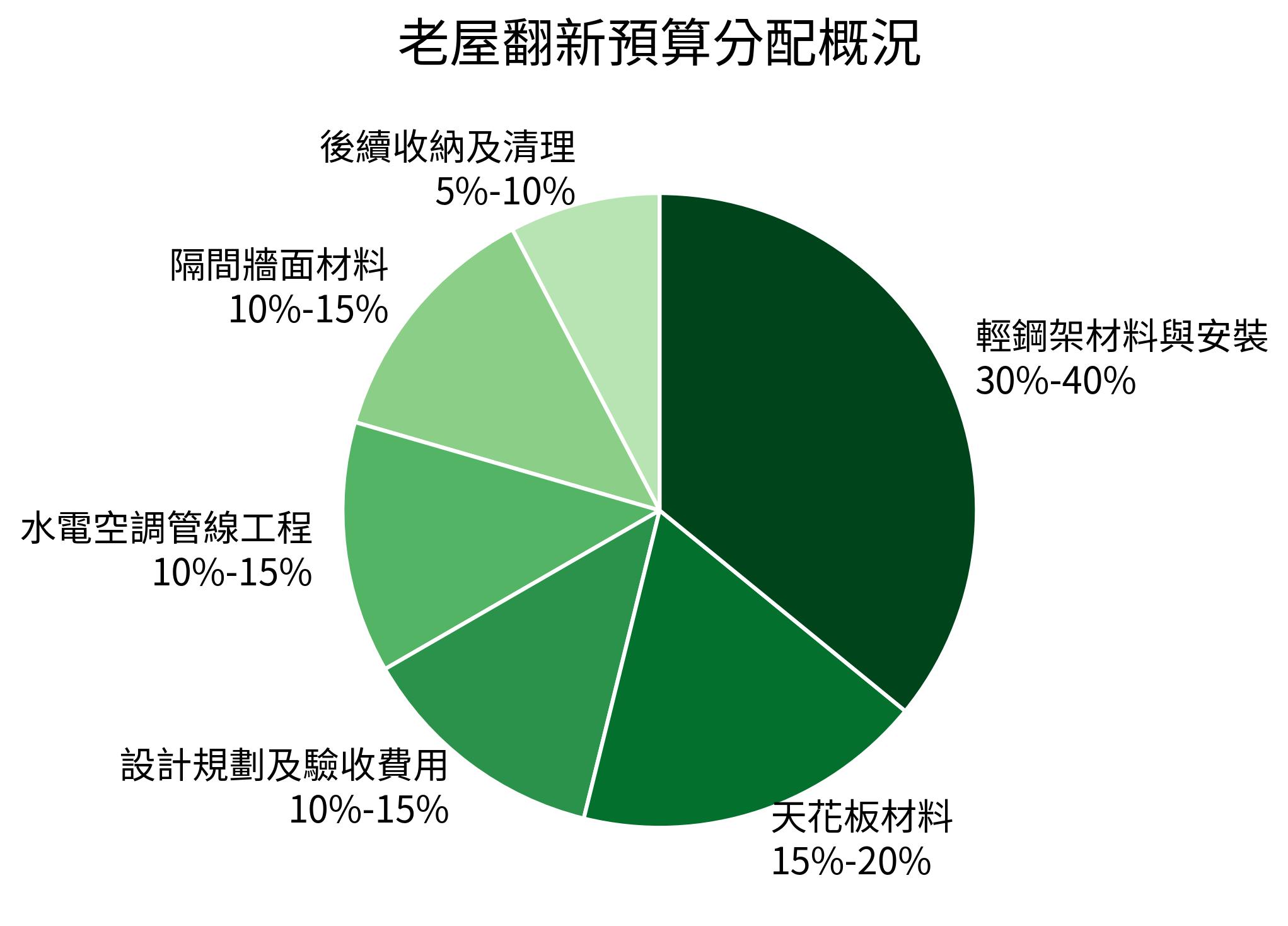 老屋翻新預算分配概況