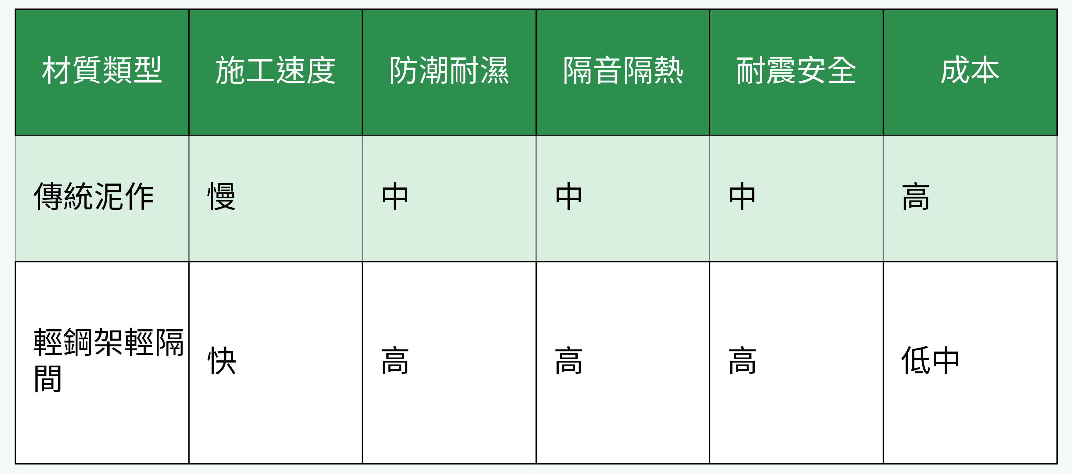 傳統泥作VS輕鋼架隔間/天花板施工對比