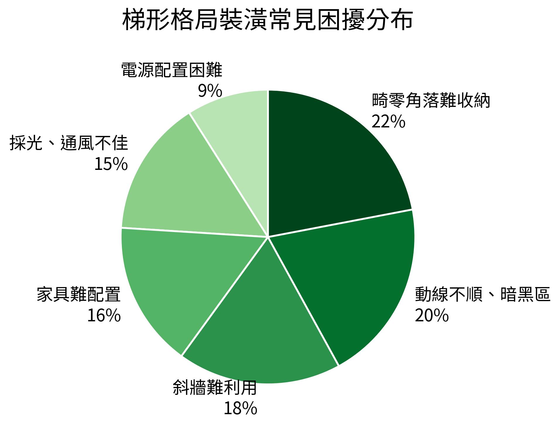 梯形格局裝潢常見困擾分布