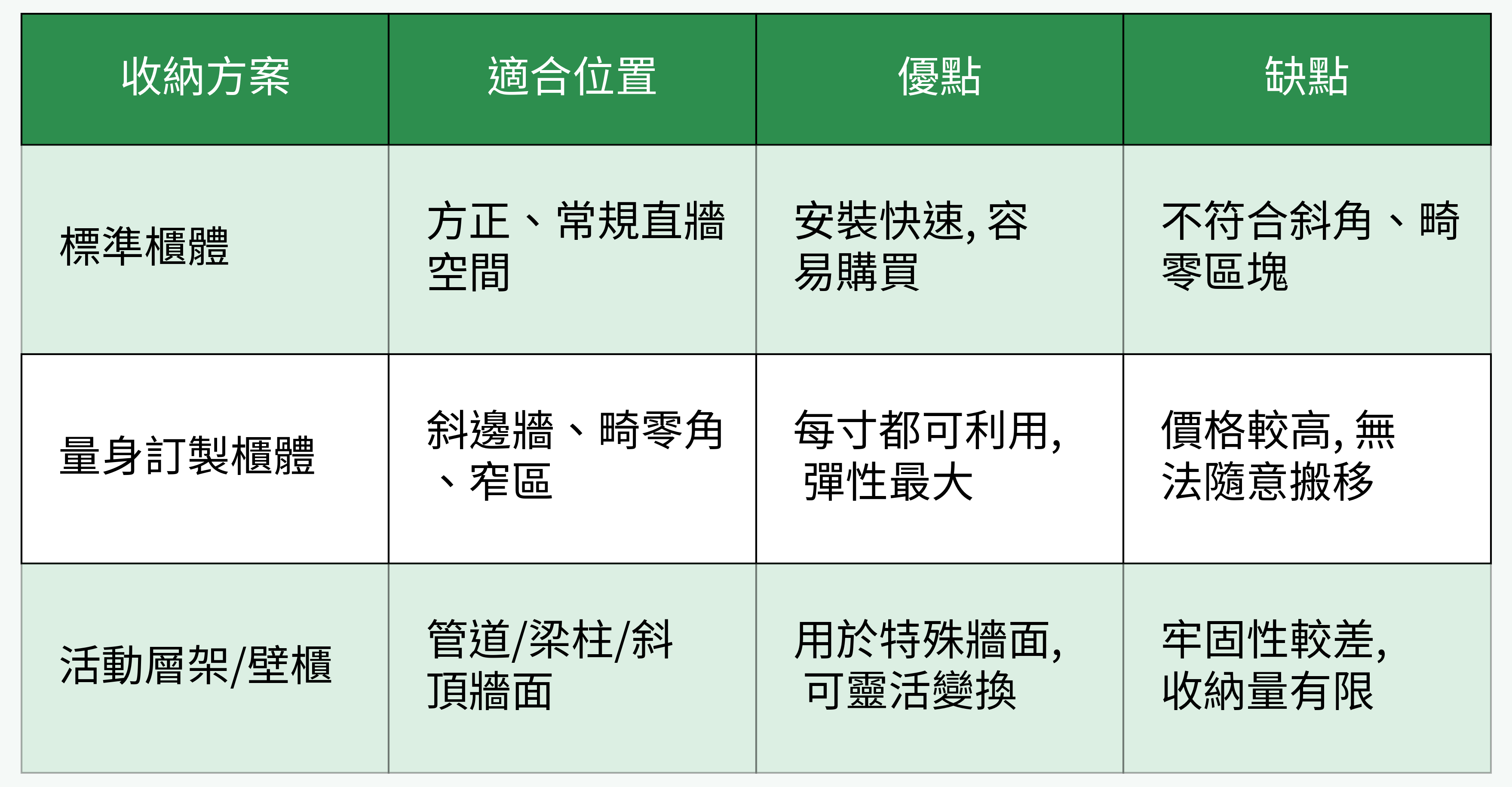 梯形格局收納方案比較圖