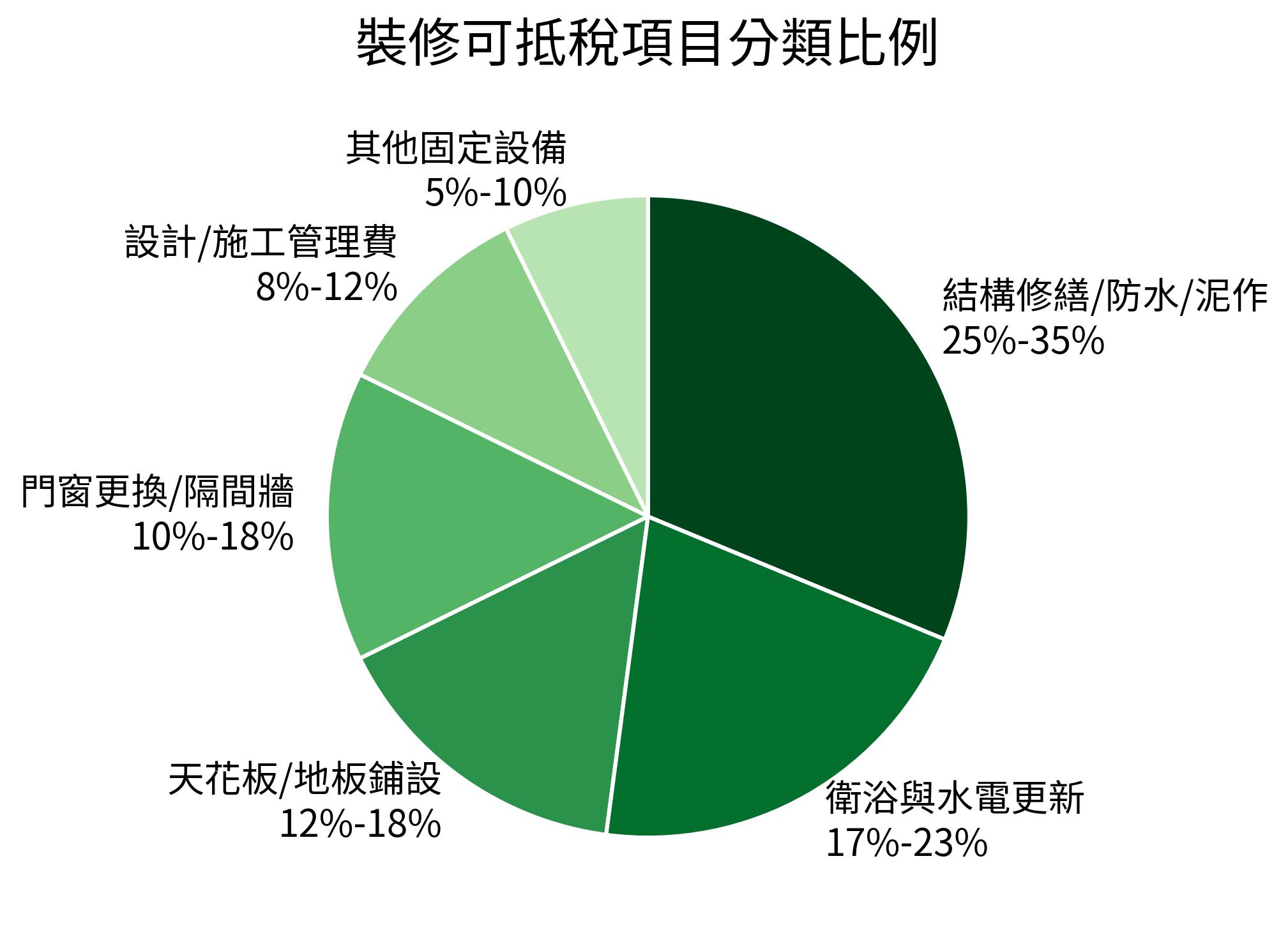 裝修可抵稅項目分類比例