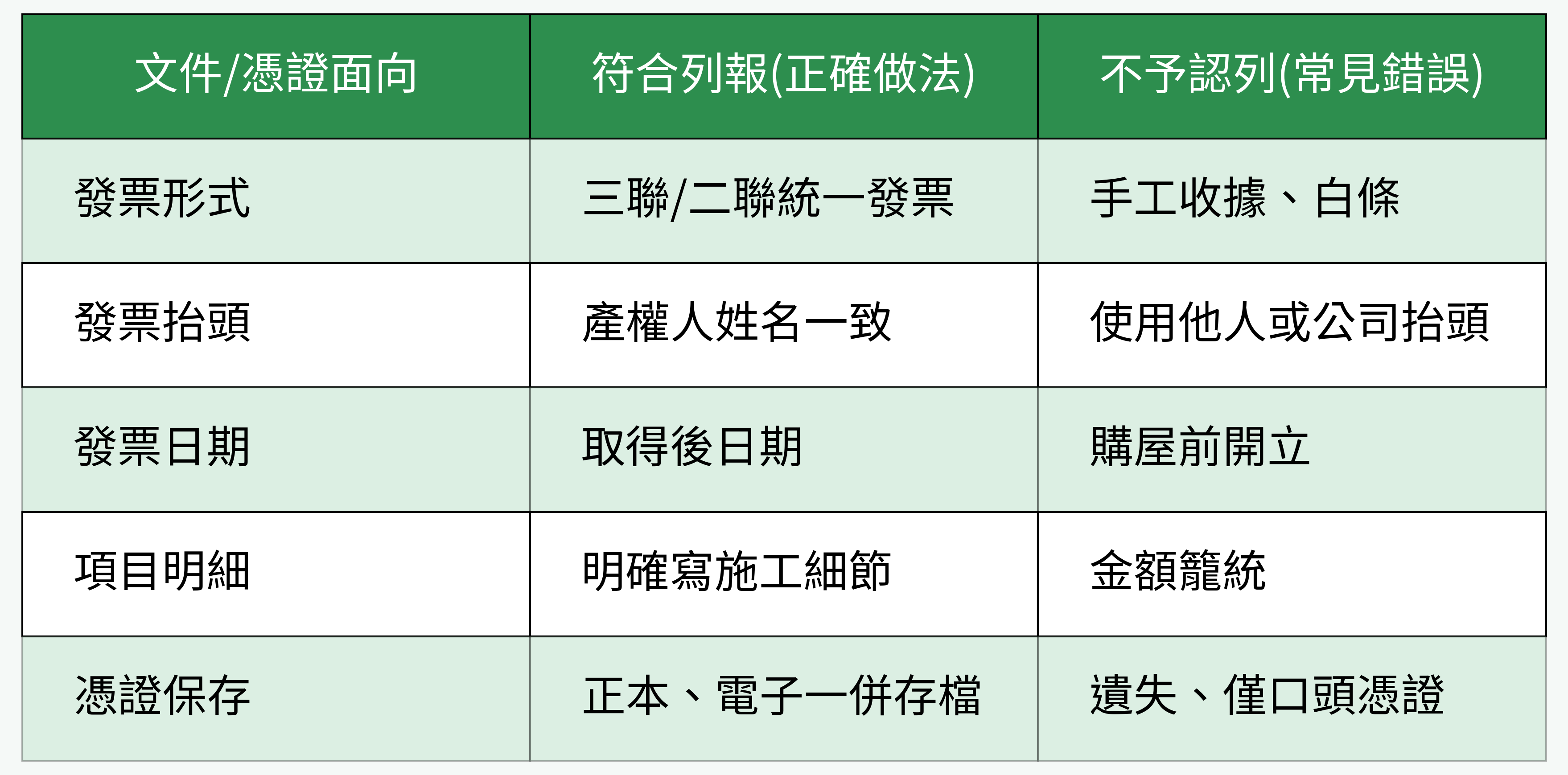 可列報與不可列報裝修項目對比