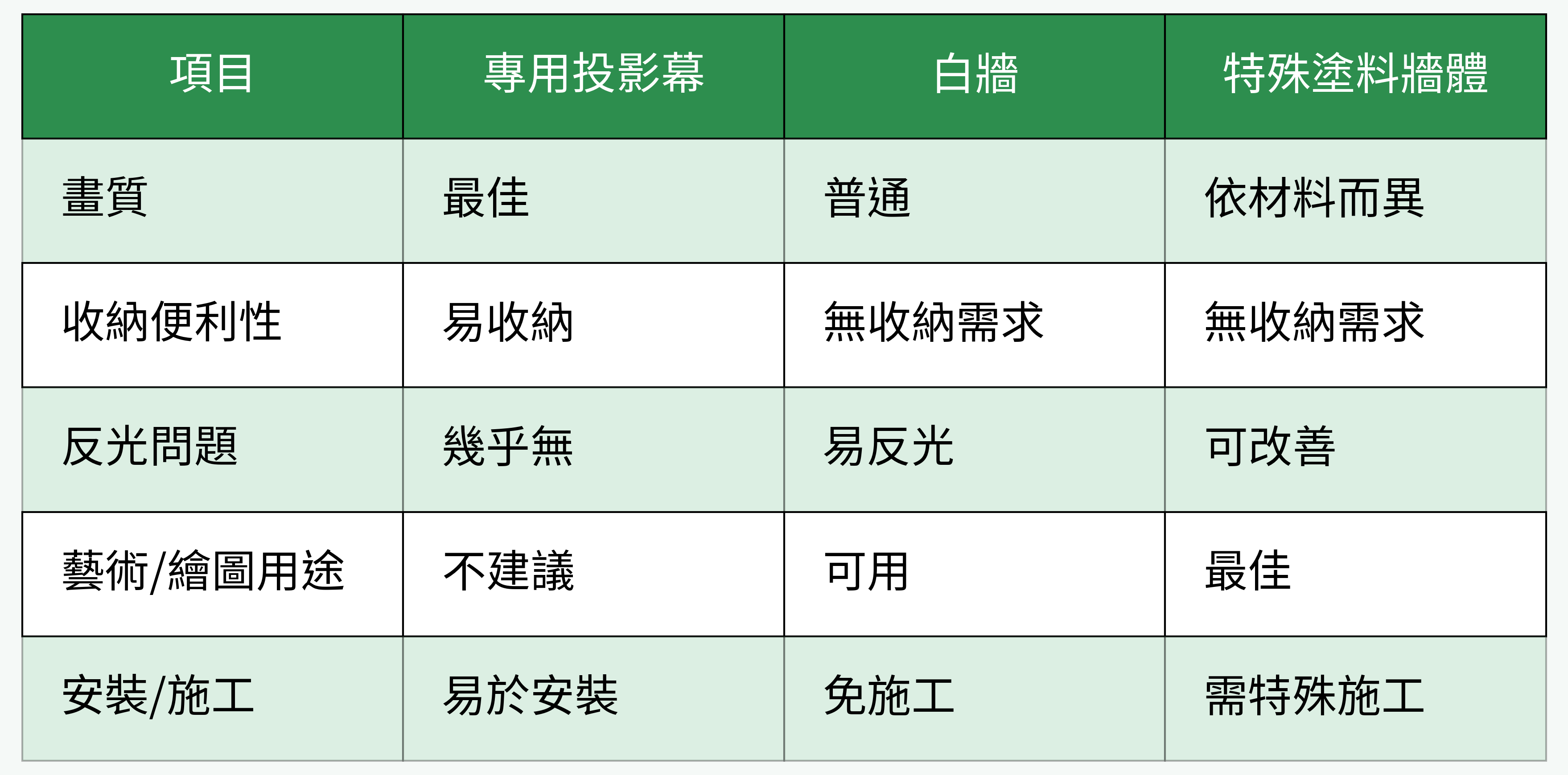 投影幕、白牆及特殊牆體材料比較一覽