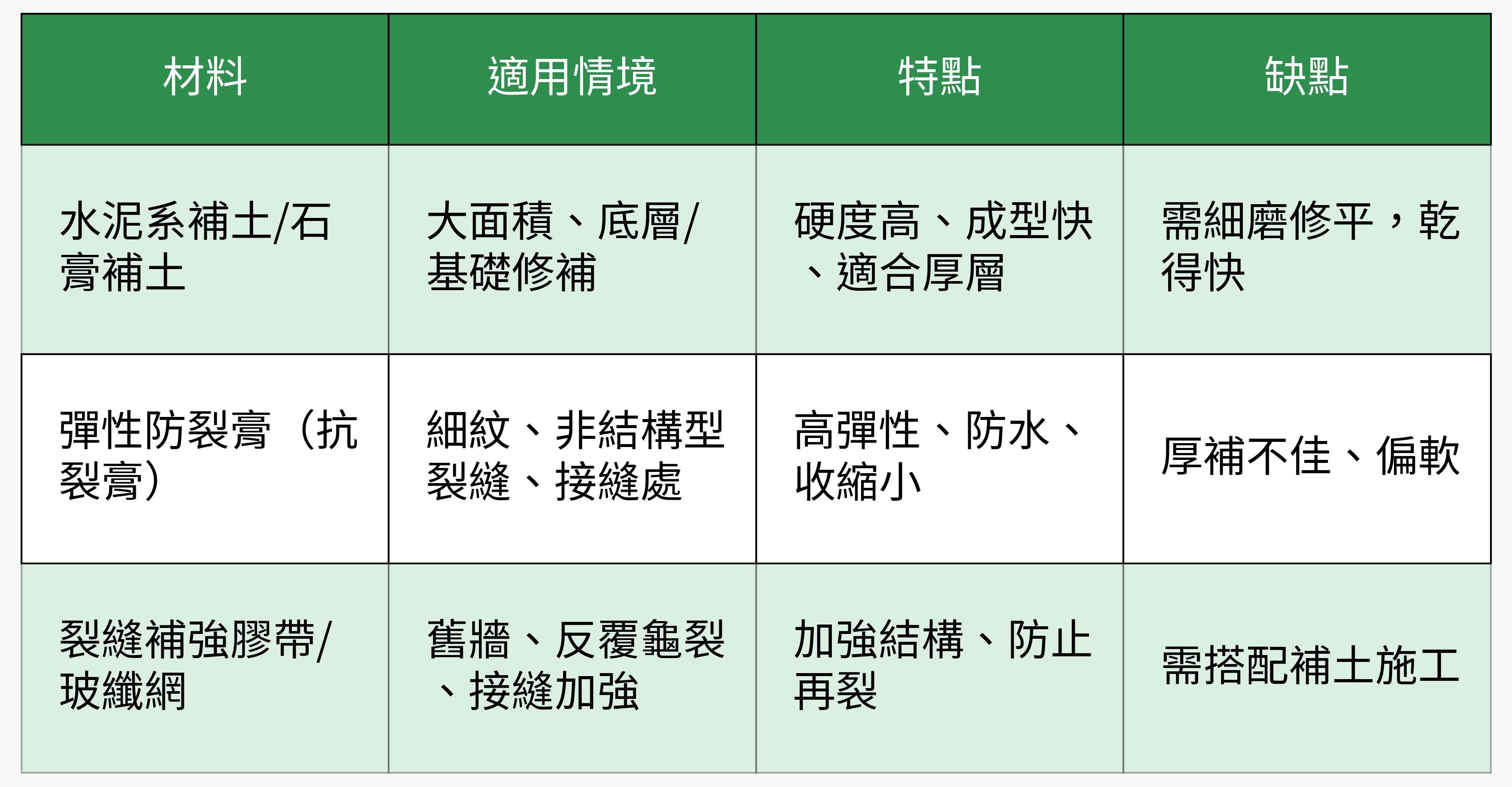 牆壁裂縫修補材料比較表