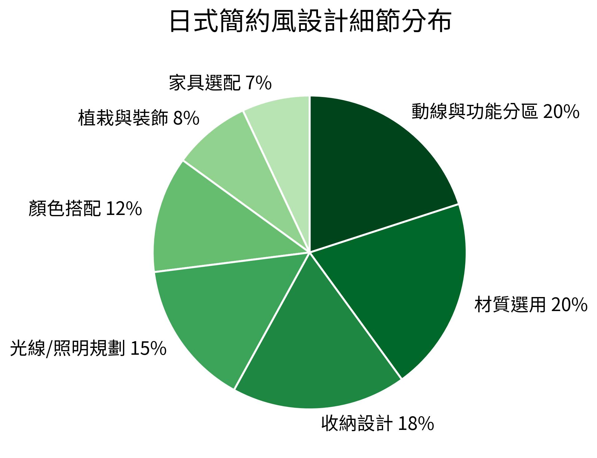日式簡約風設計細節分布