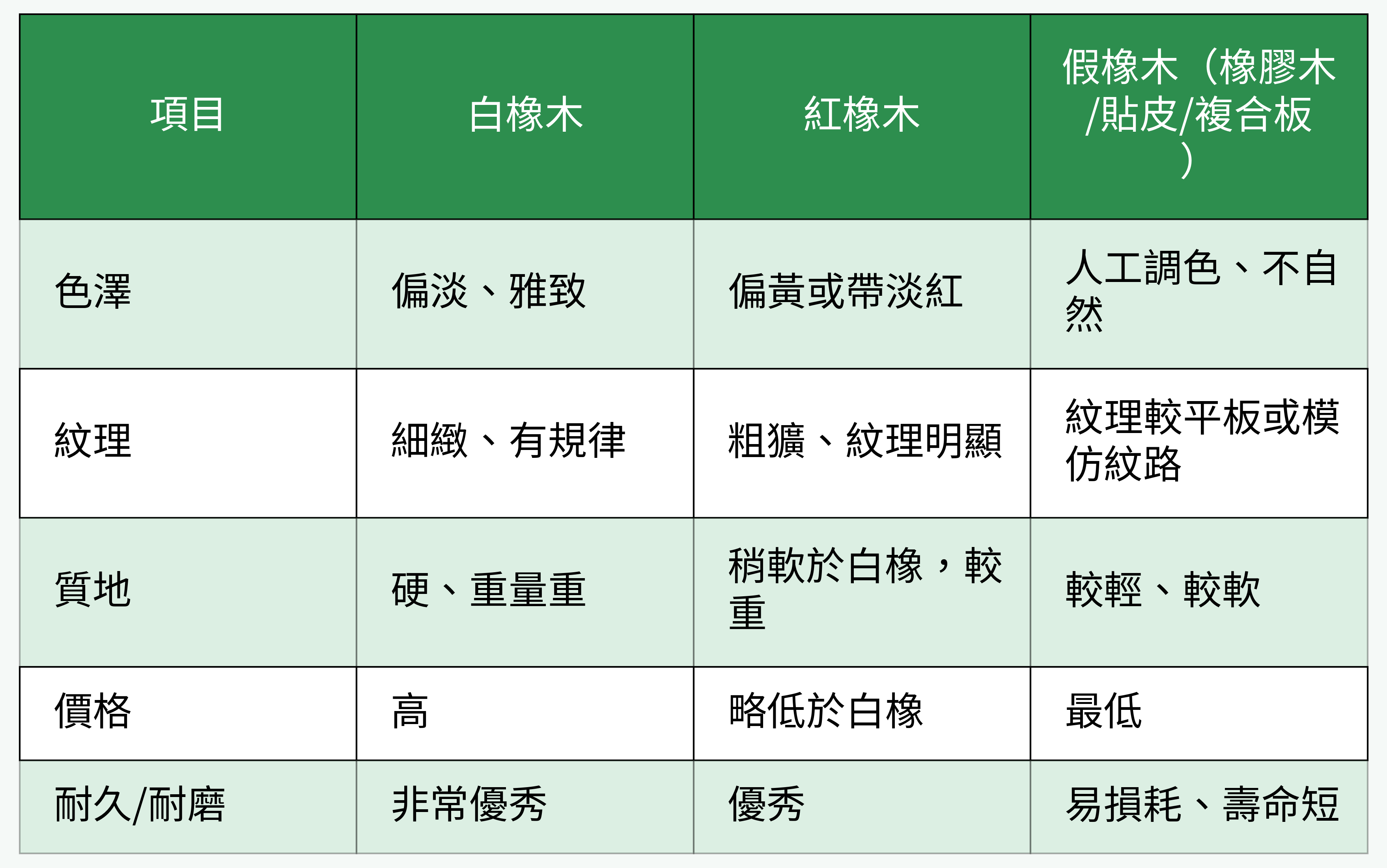 橡木種類對比表格示意圖