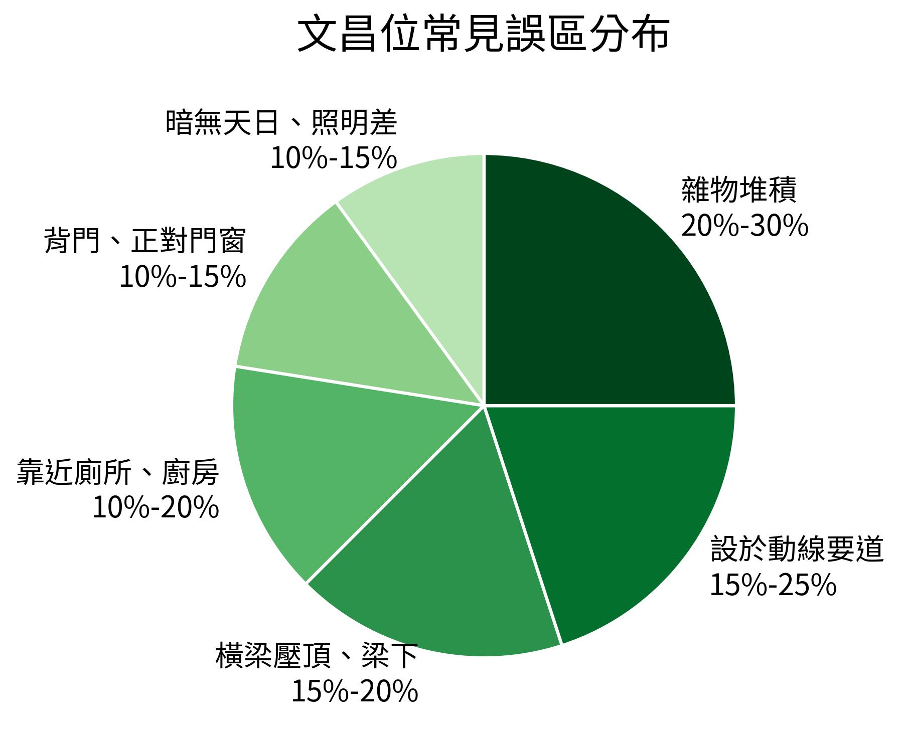 文昌位常見誤區分布