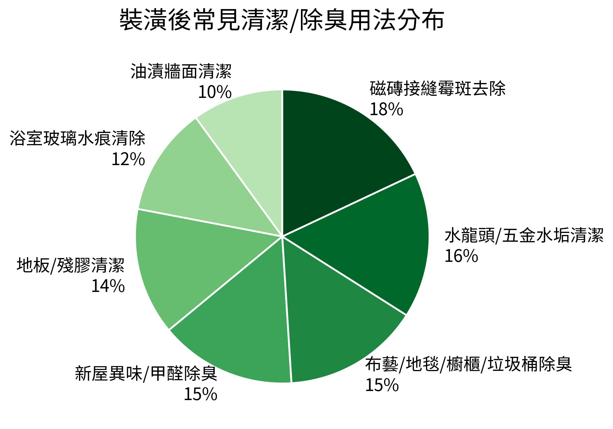 裝潢後常見清潔/除臭用法分布餅圖