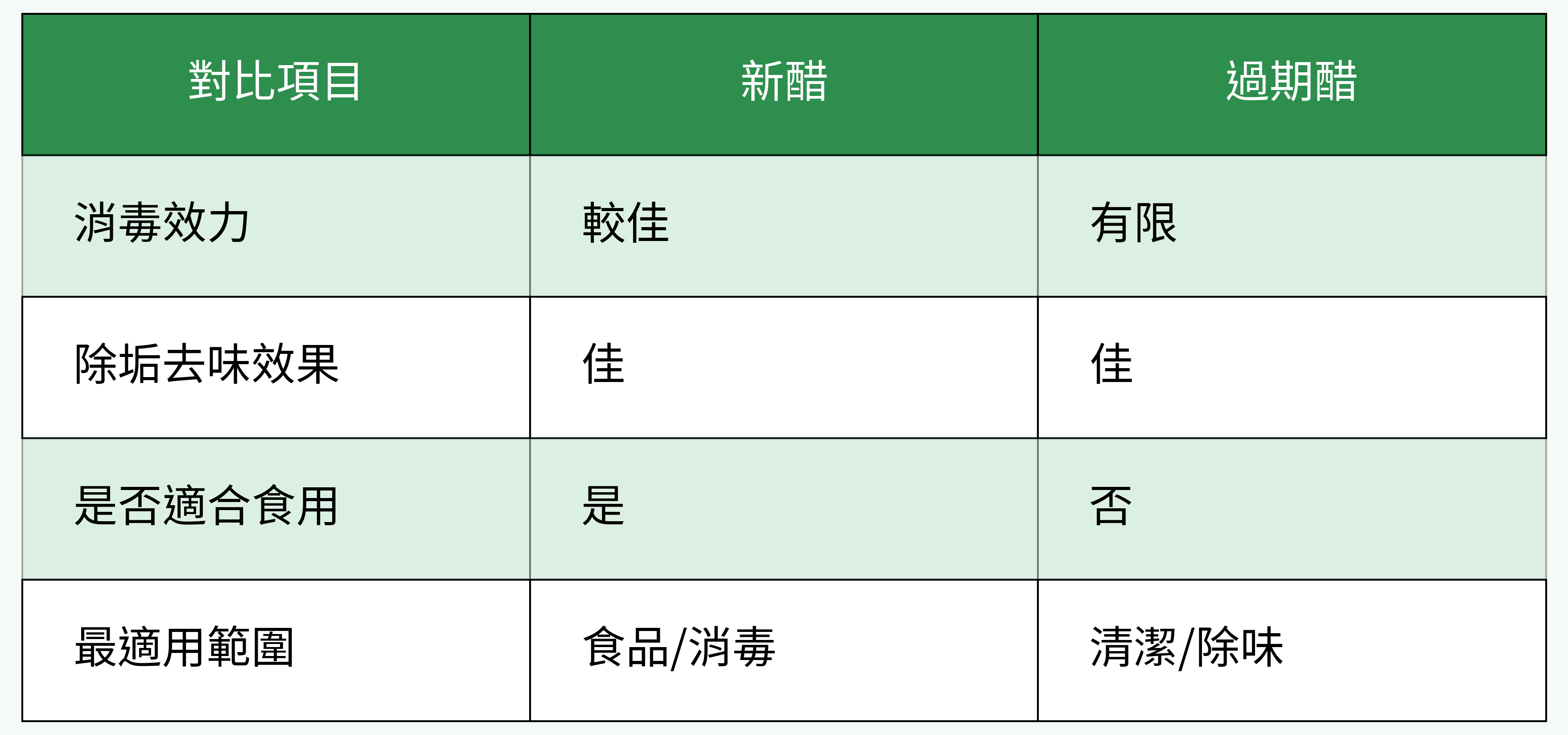 新醋vs過期醋效力對比