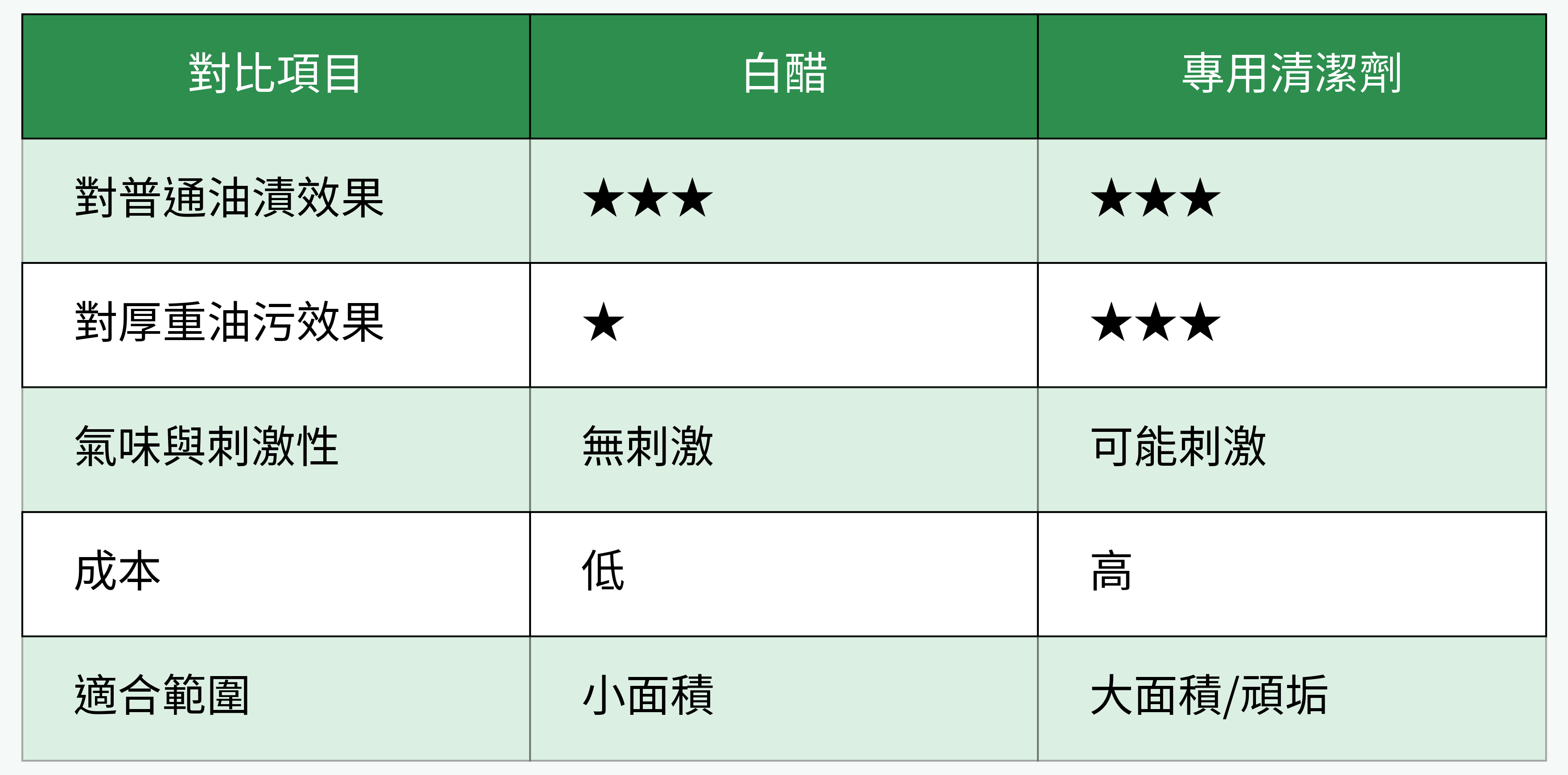 油漬牆面清潔比對:白醋 vs 專用清潔劑