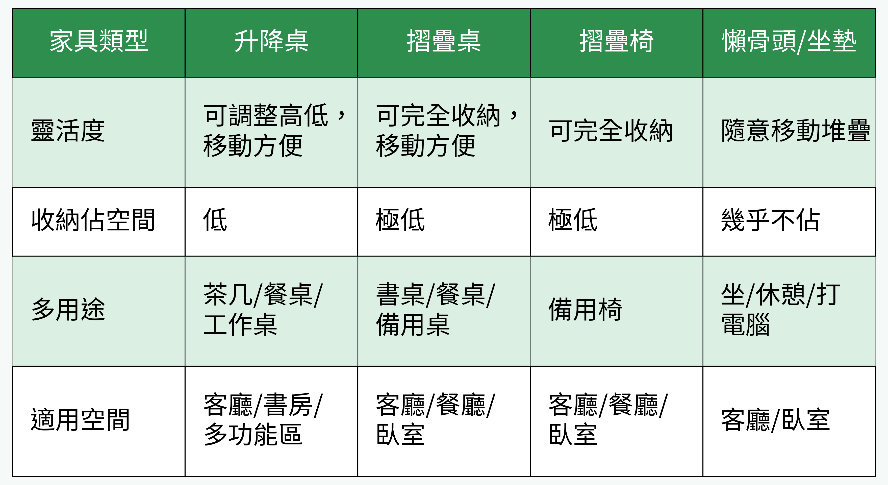 家具類型對比圖