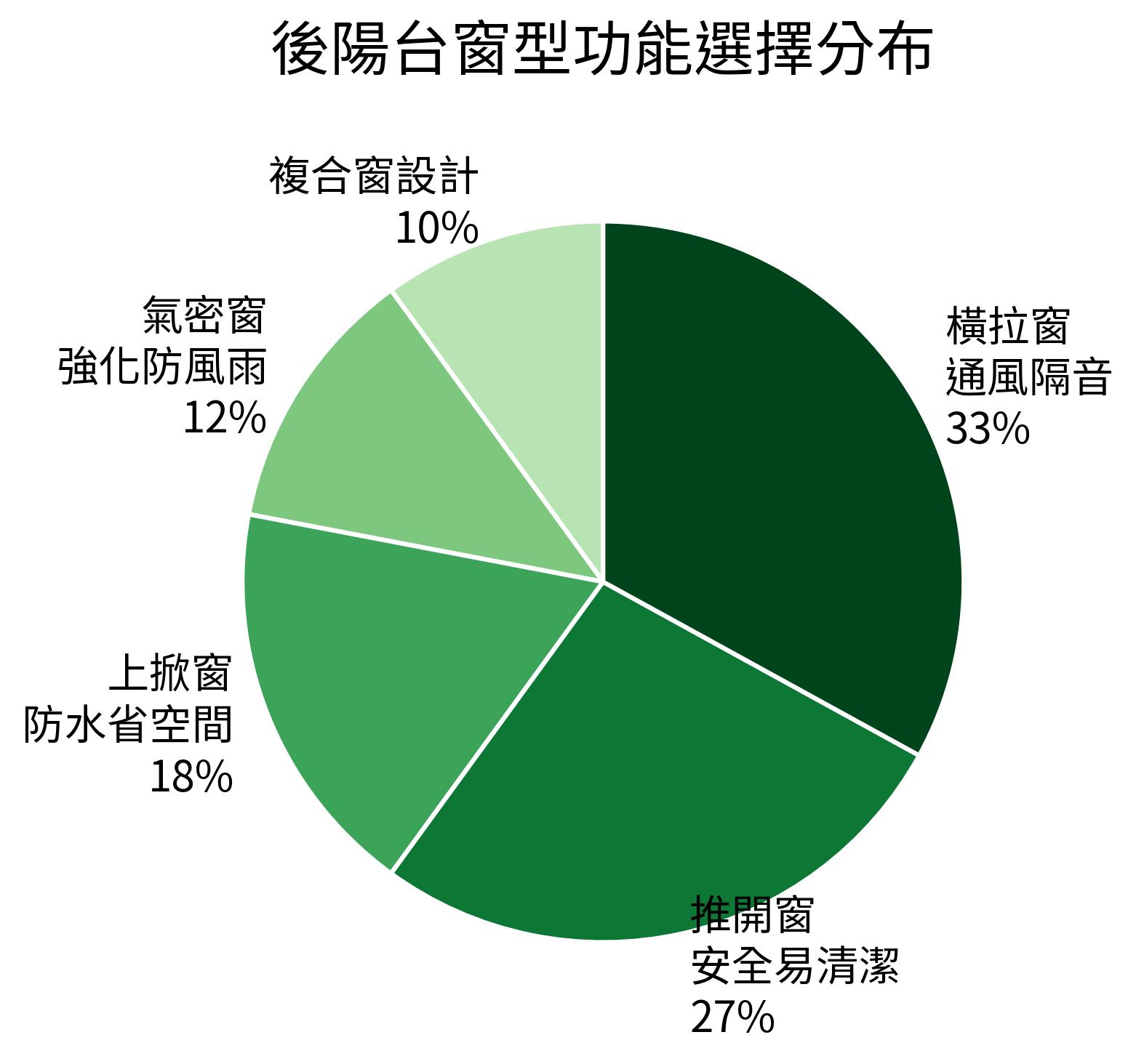 後陽台窗型功能選擇分布