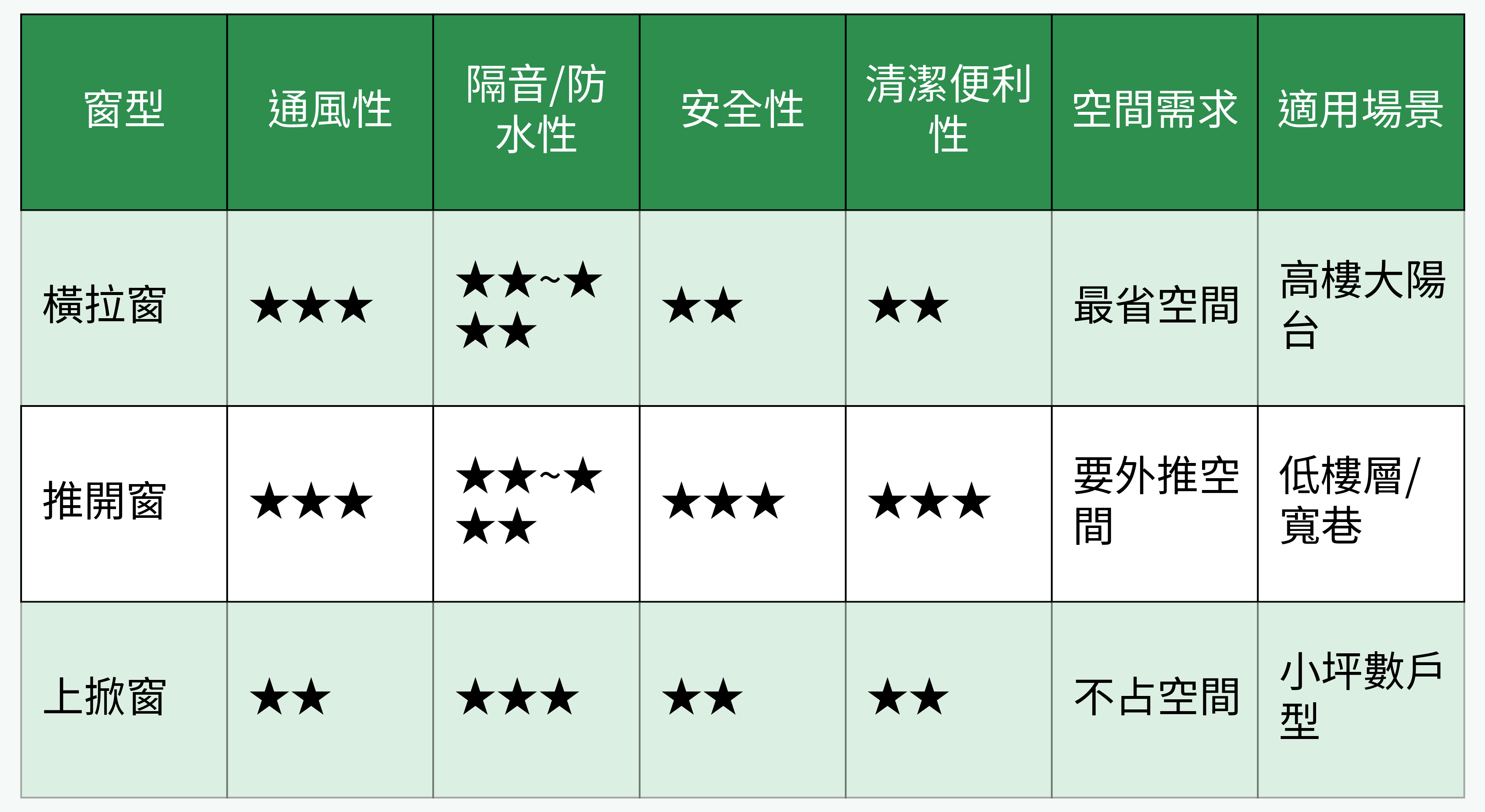 窗型比較表