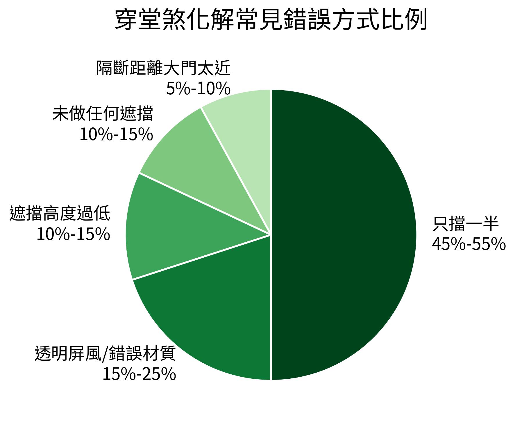 穿堂煞化解常見錯誤方式比例