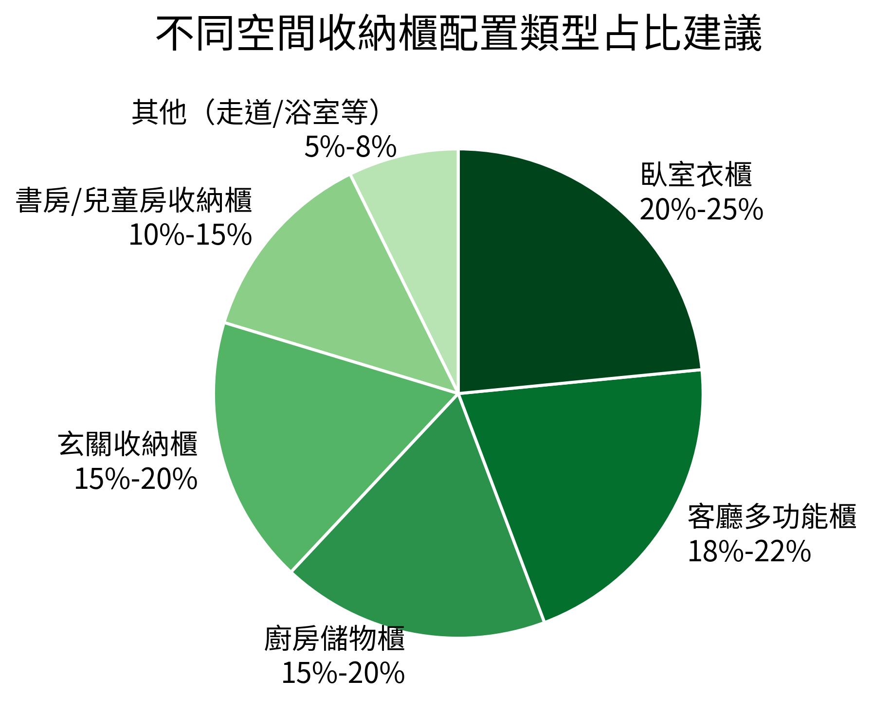 不同空間收納櫃配置類型占比建議
