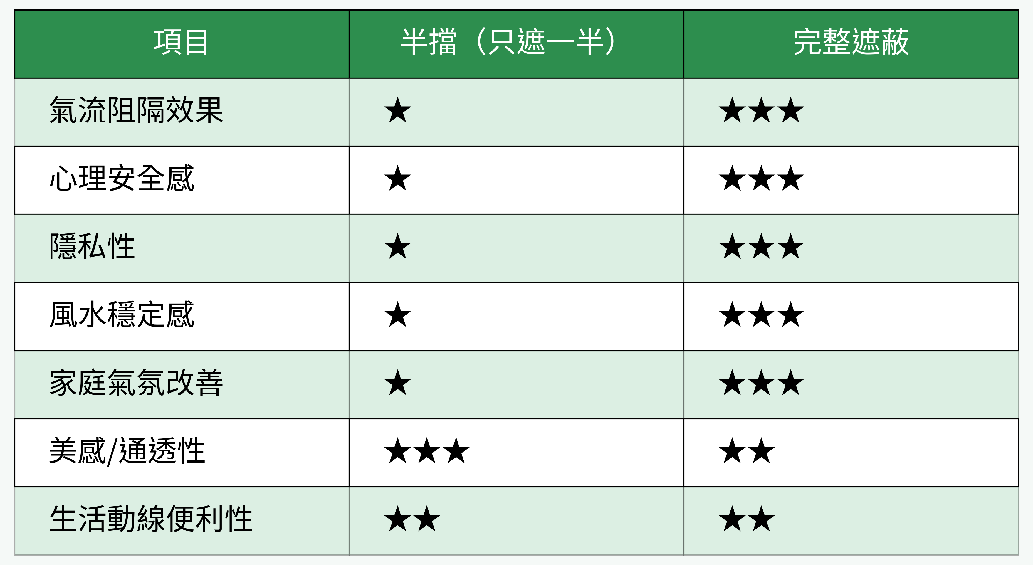 擋一半與完整遮蔽效果對比