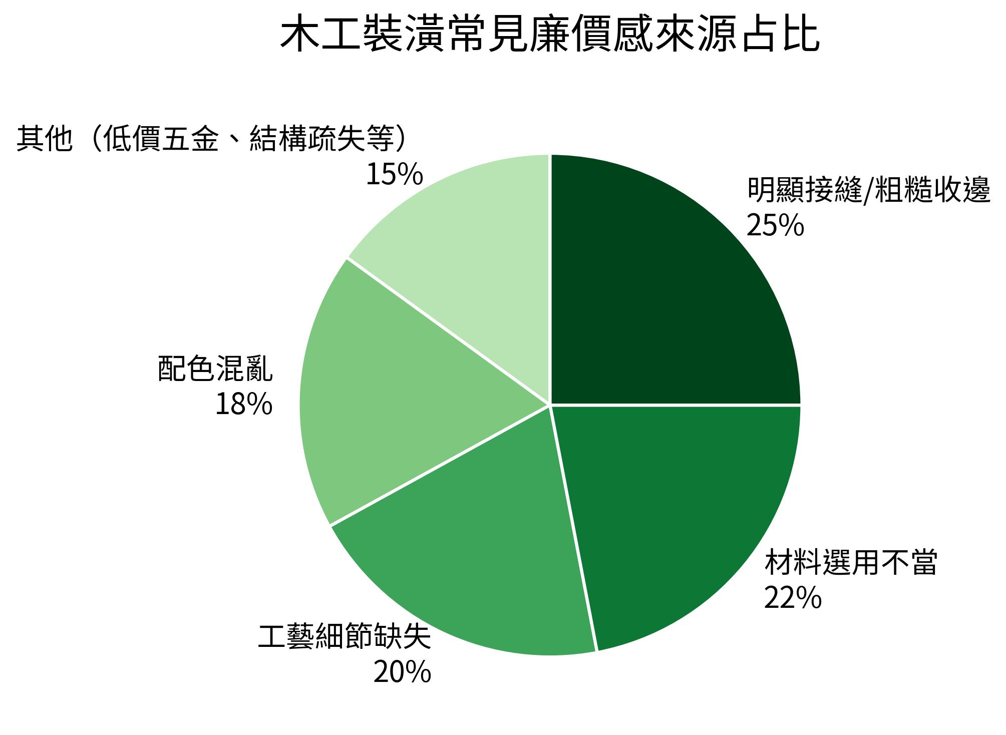 木工裝潢常見廉價感來源占比